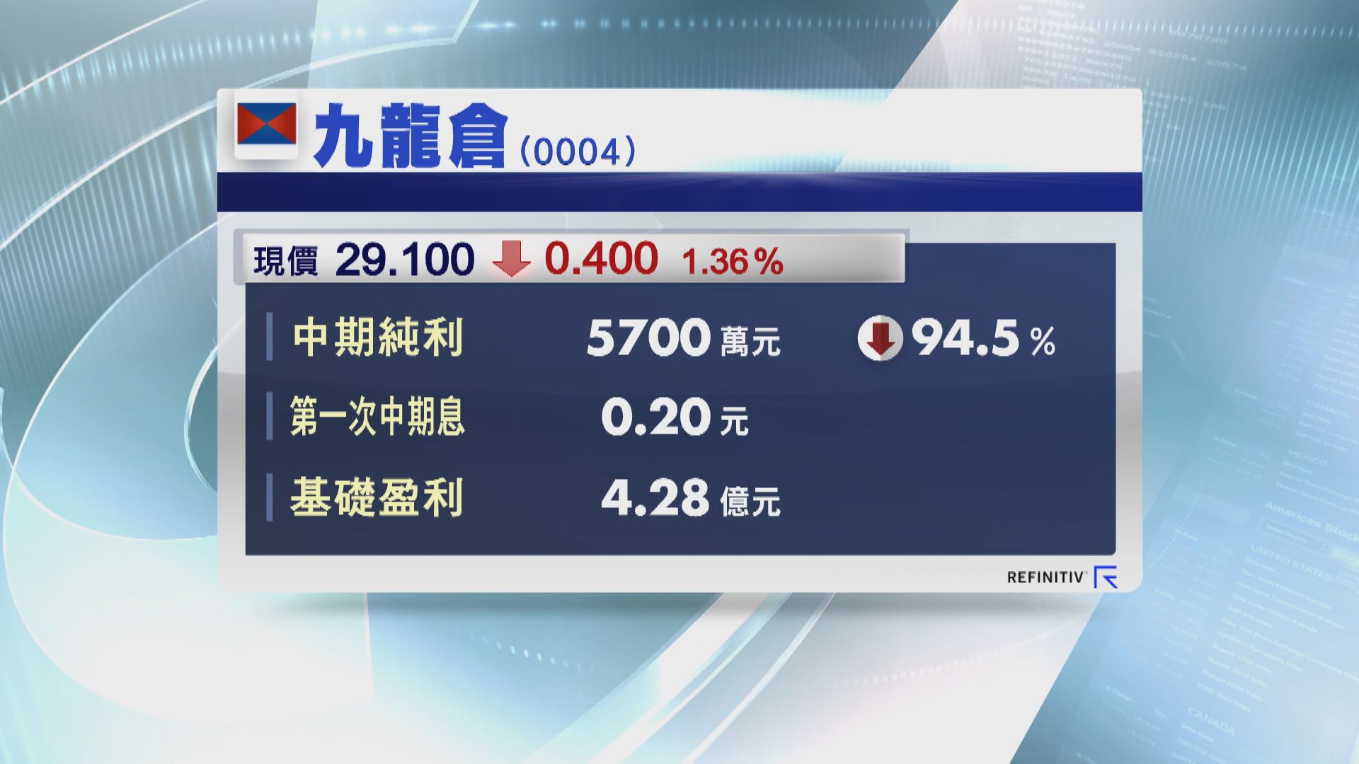 【業績速報】九倉中期少賺95% 中期息0.2元