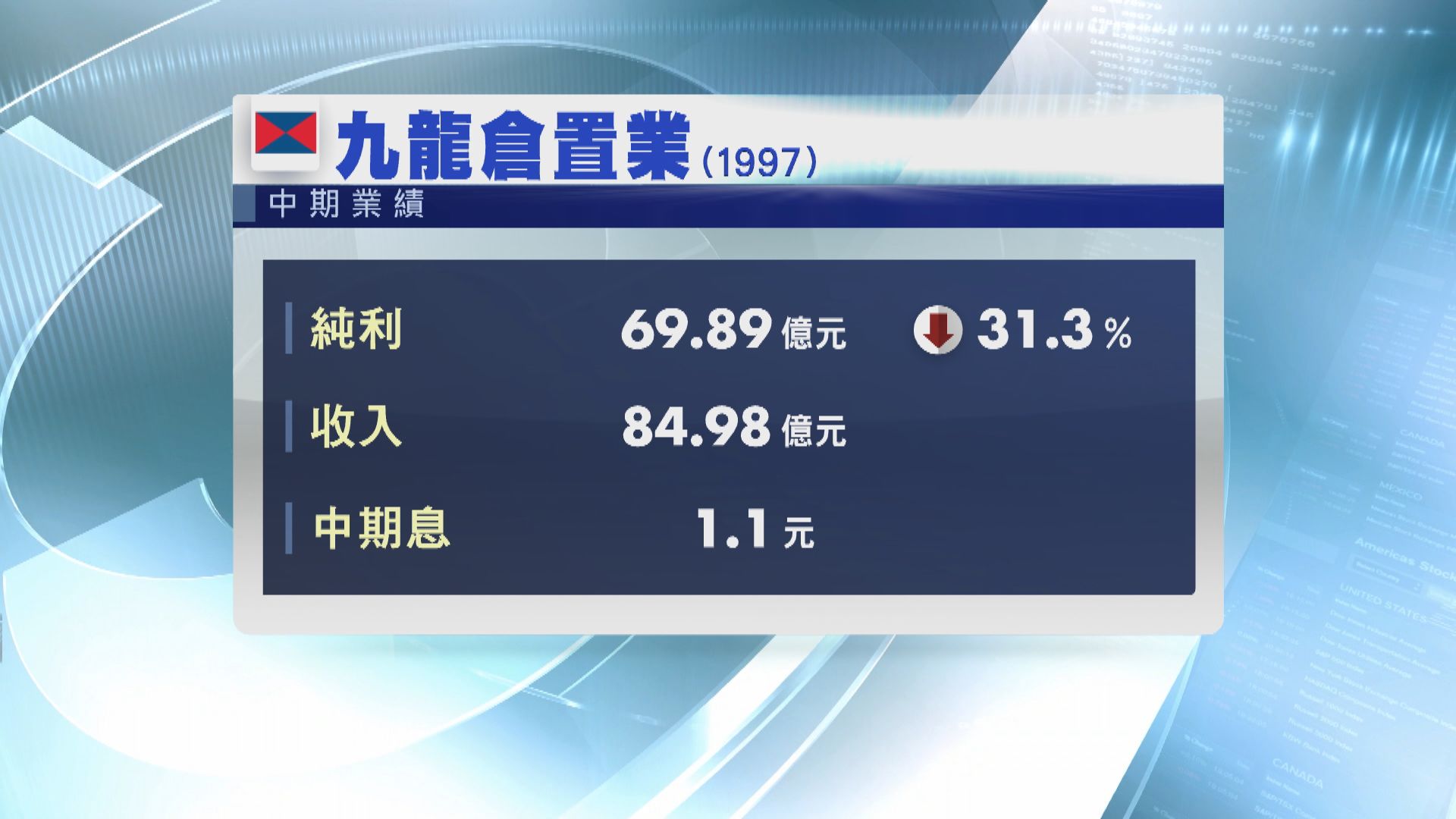 【業績速報】九龍倉置業中期少賺31%派息升5%