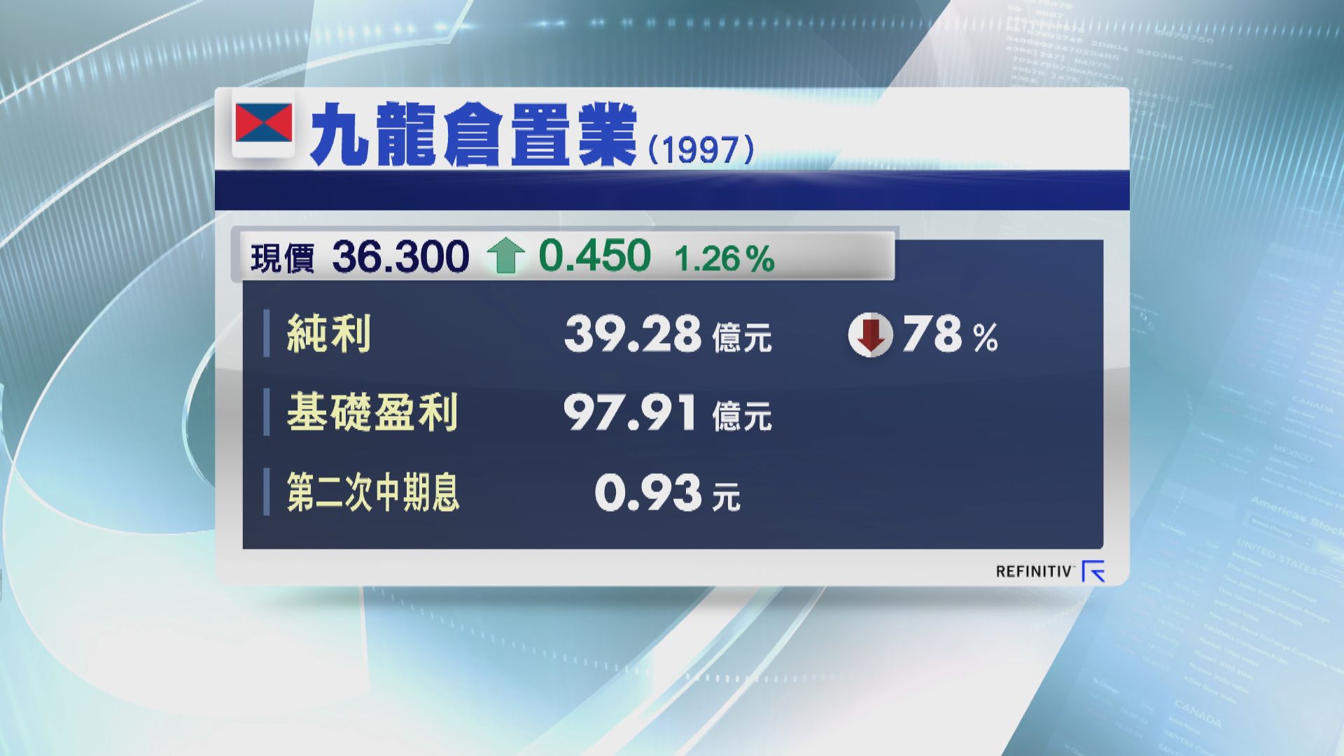 【業績速報】九龍倉置業去年少賺78%