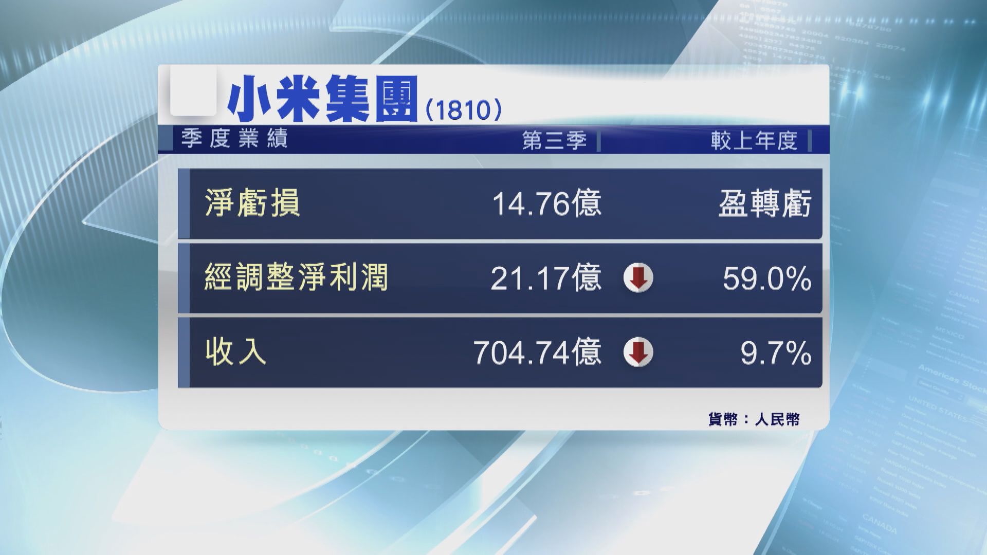 【業績速報】小米上季經調整盈利大跌59% 仍勝預期