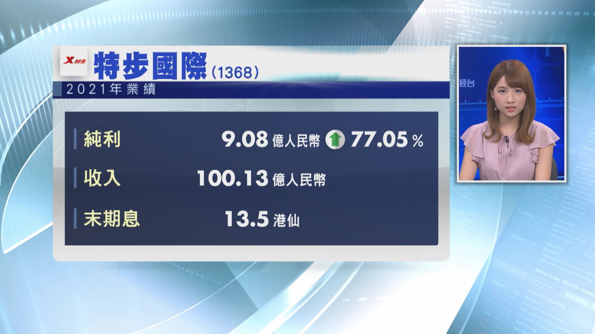 【業績速報】特步多賺77%  收入首破百億人幣創新高