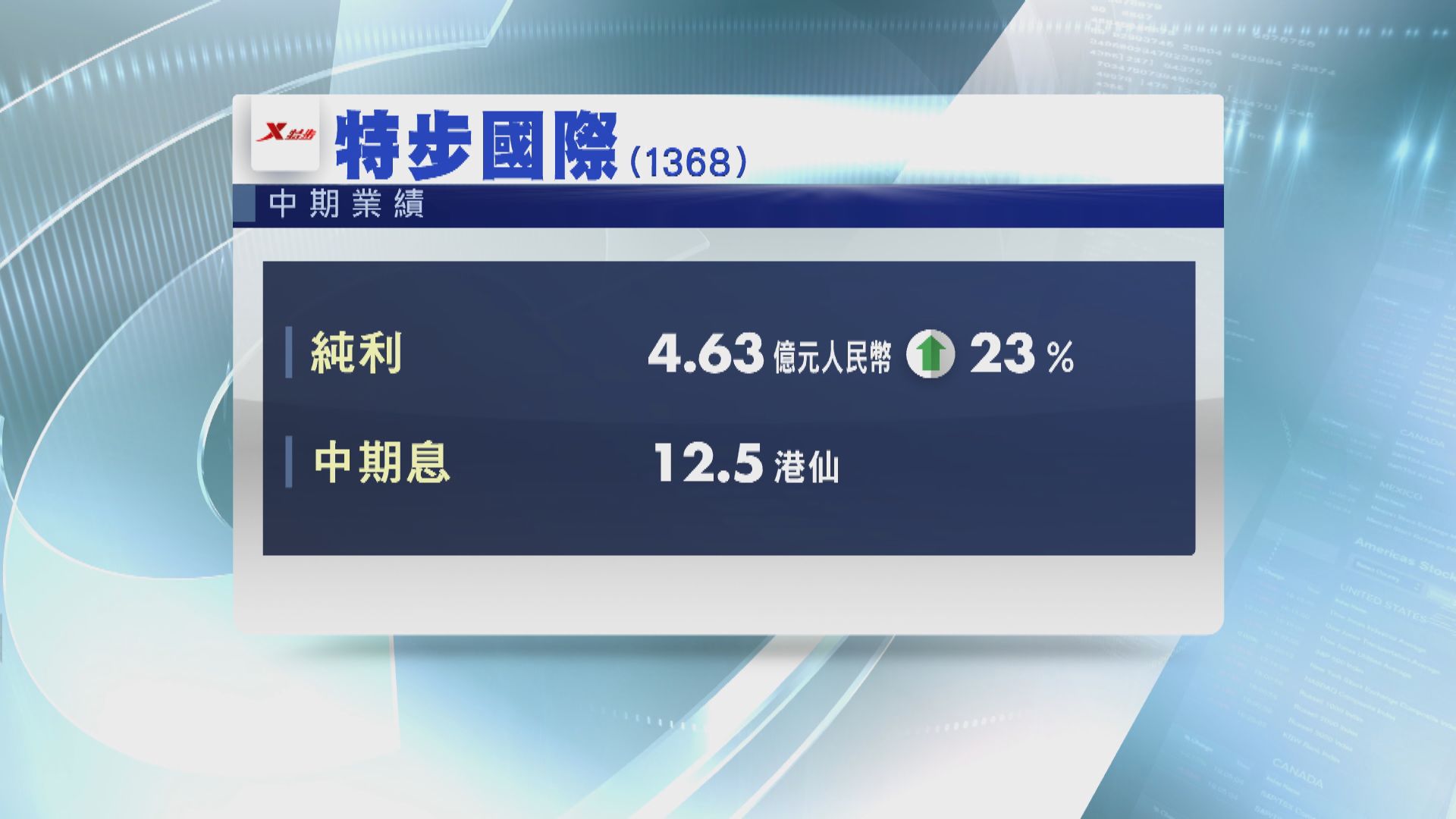 【業績速報】特步半年多賺23% 息12.5港仙