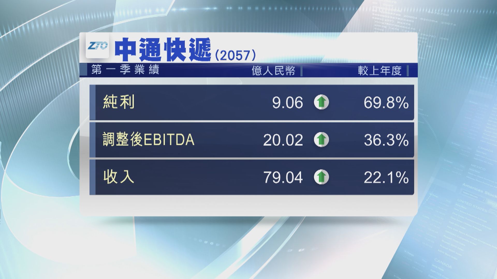 【季度業績】中通快遞首季賺9億人民幣升約70%