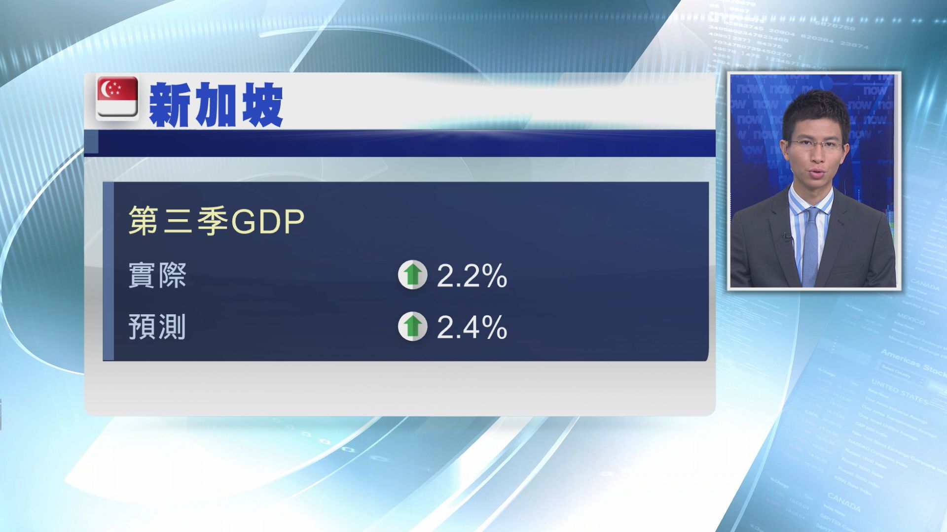 【大幅放緩】星上季GDP僅增2.2%　遜預期