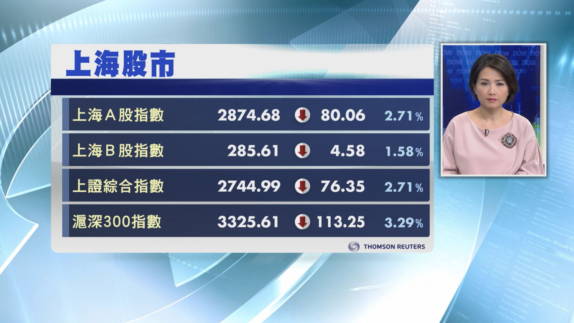 【降準冇料到】A股愈救愈跌　復市曾大插3%