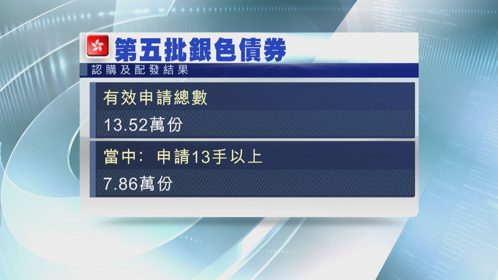 第五批銀債逾13.5萬人認購 最多獲派14手