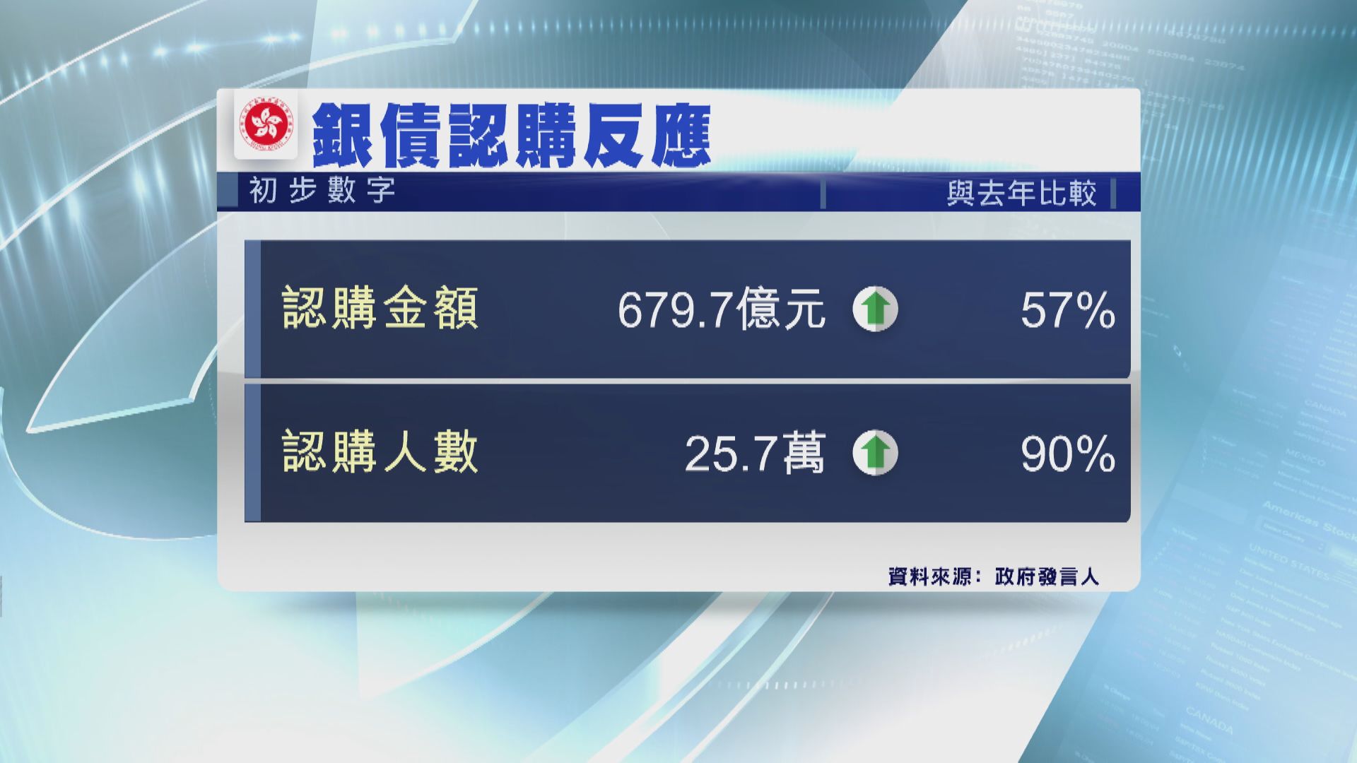 新一批銀債超額認購1.8倍