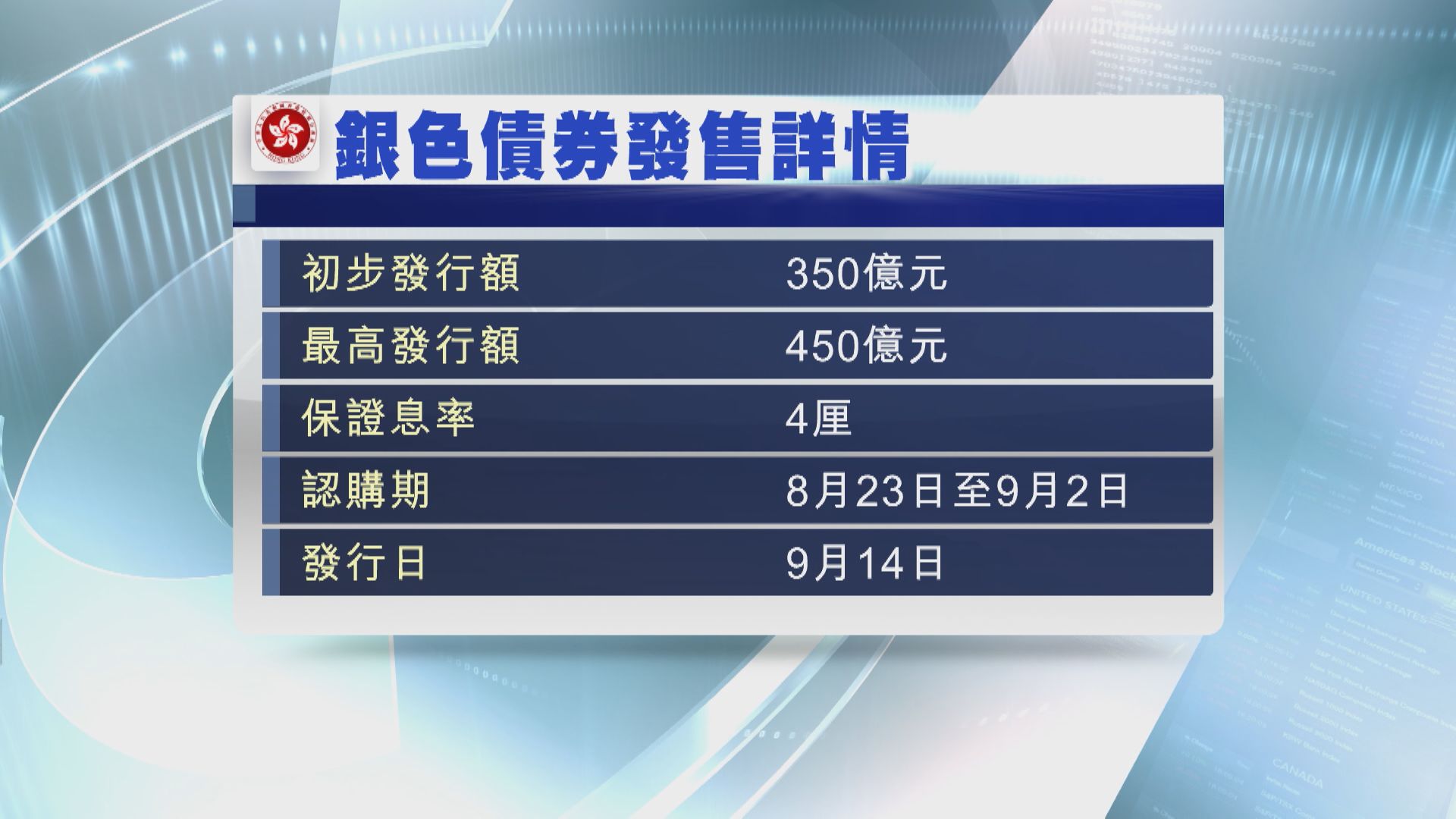 【第7批銀債】「8‧23」起認購 保底息升至4厘 最多發行450億