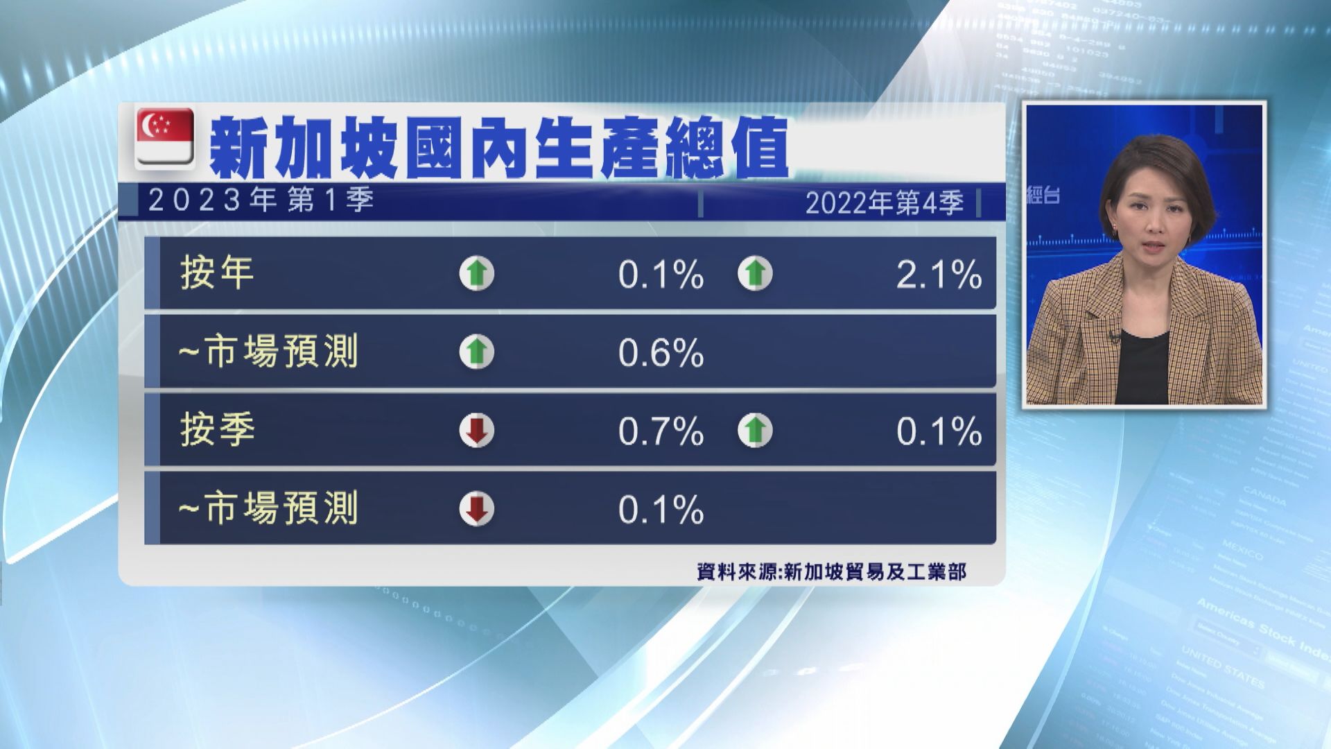 【前景黯淡】新加坡金管局:今年經濟增長或放緩至0.5%