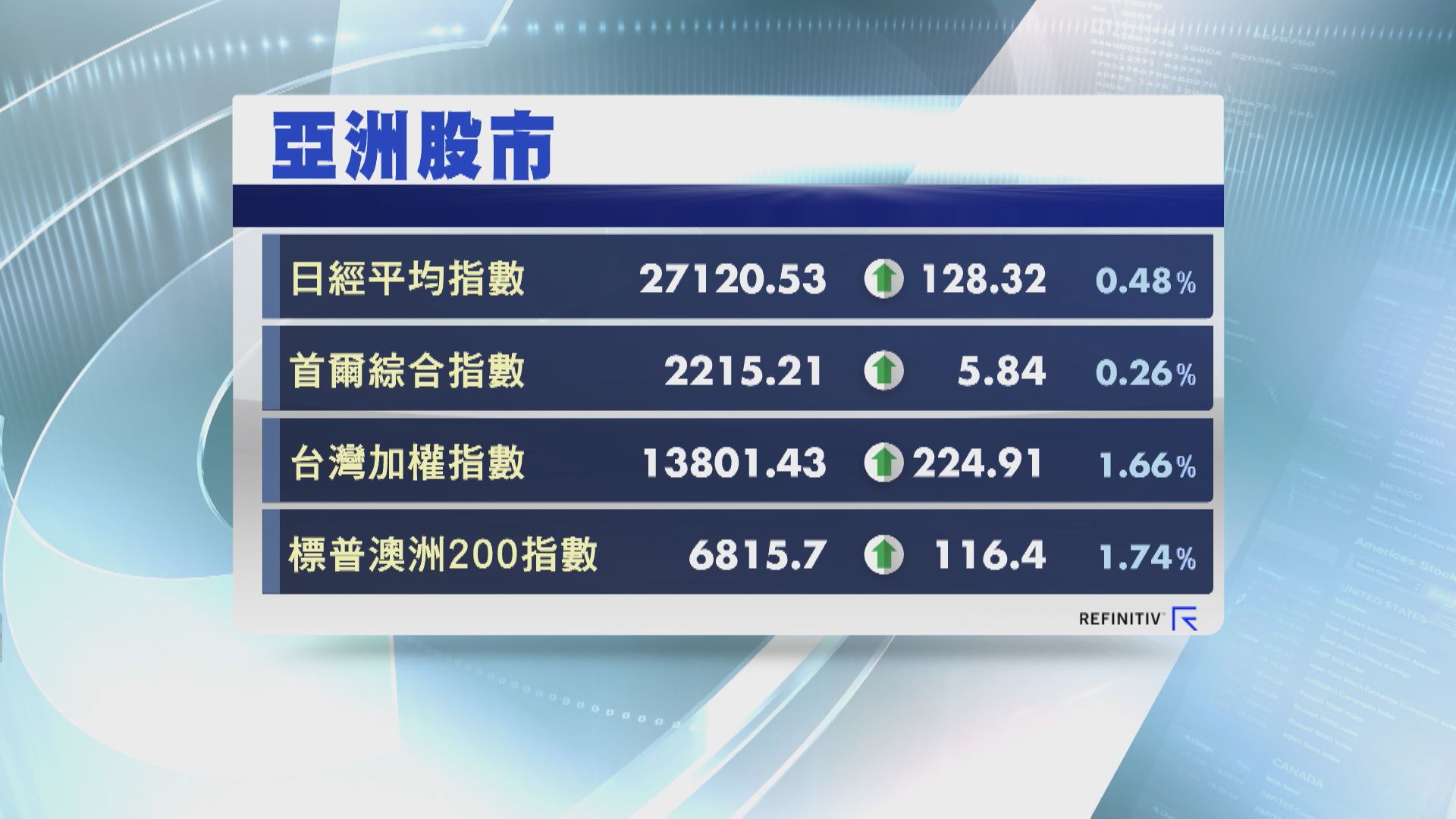 【亞股造好】日股3連升 台股升1.6% 韓股衝高回落