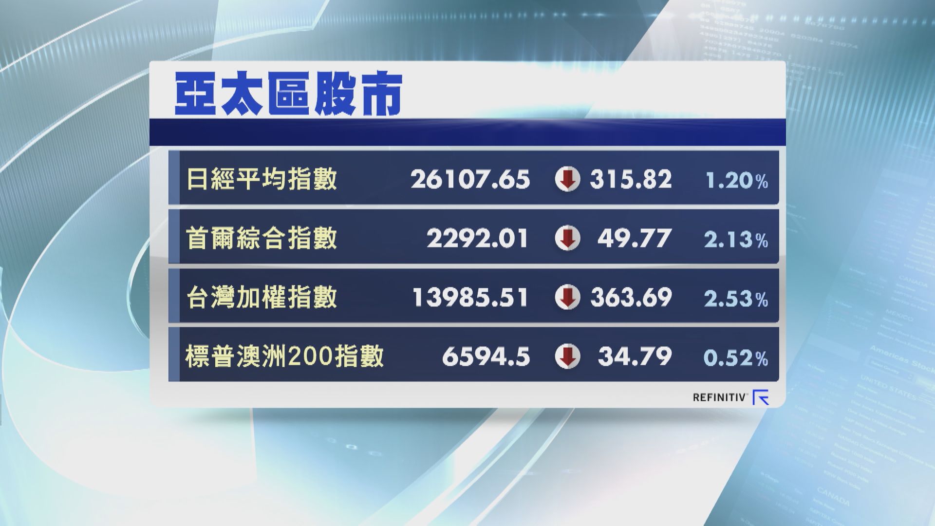【區內股市】亞太區股市受壓 南韓及台股齊跌2%