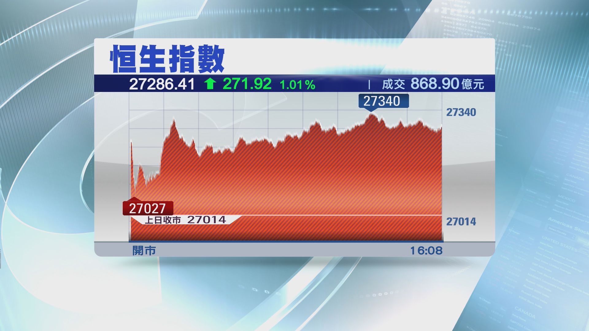 【見底回升？】恒指再升271點　收復10天線