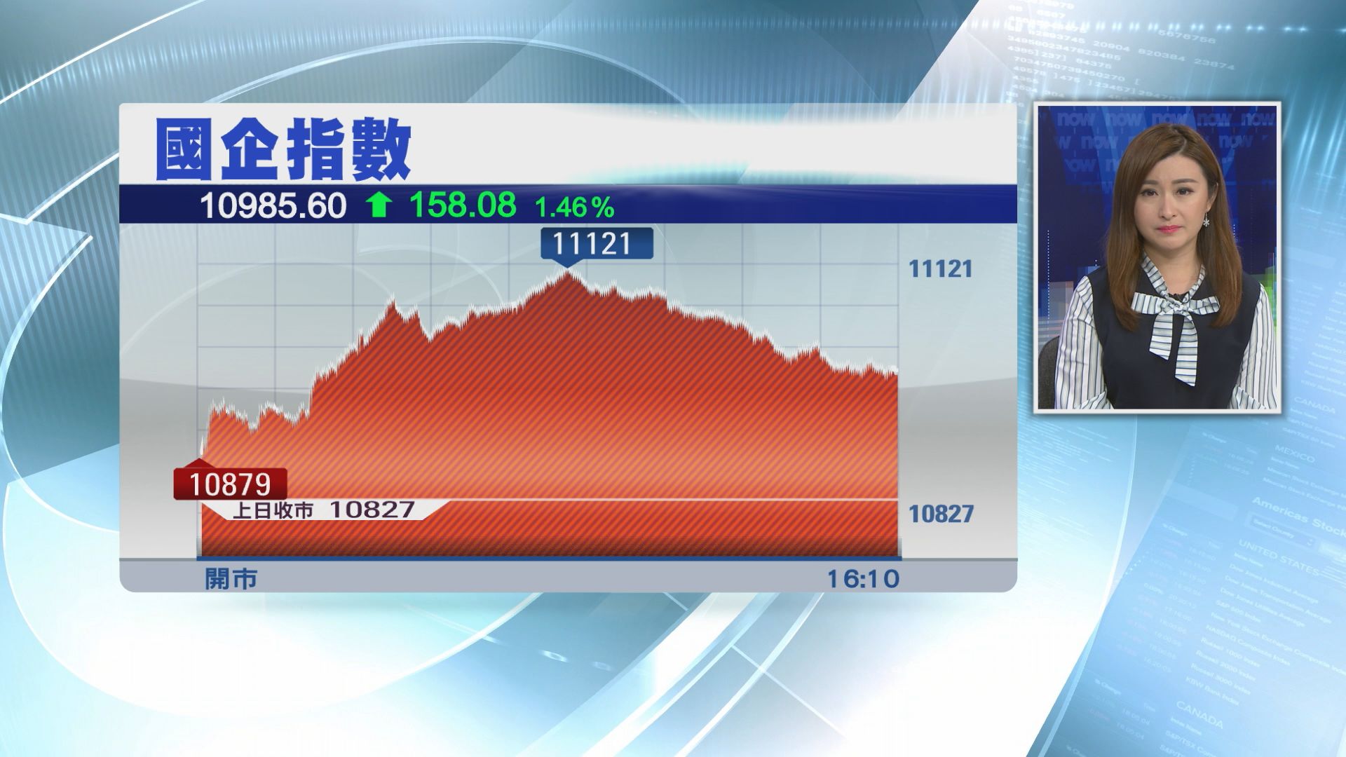 【成交逾千億】恒指升317點　重上50天線