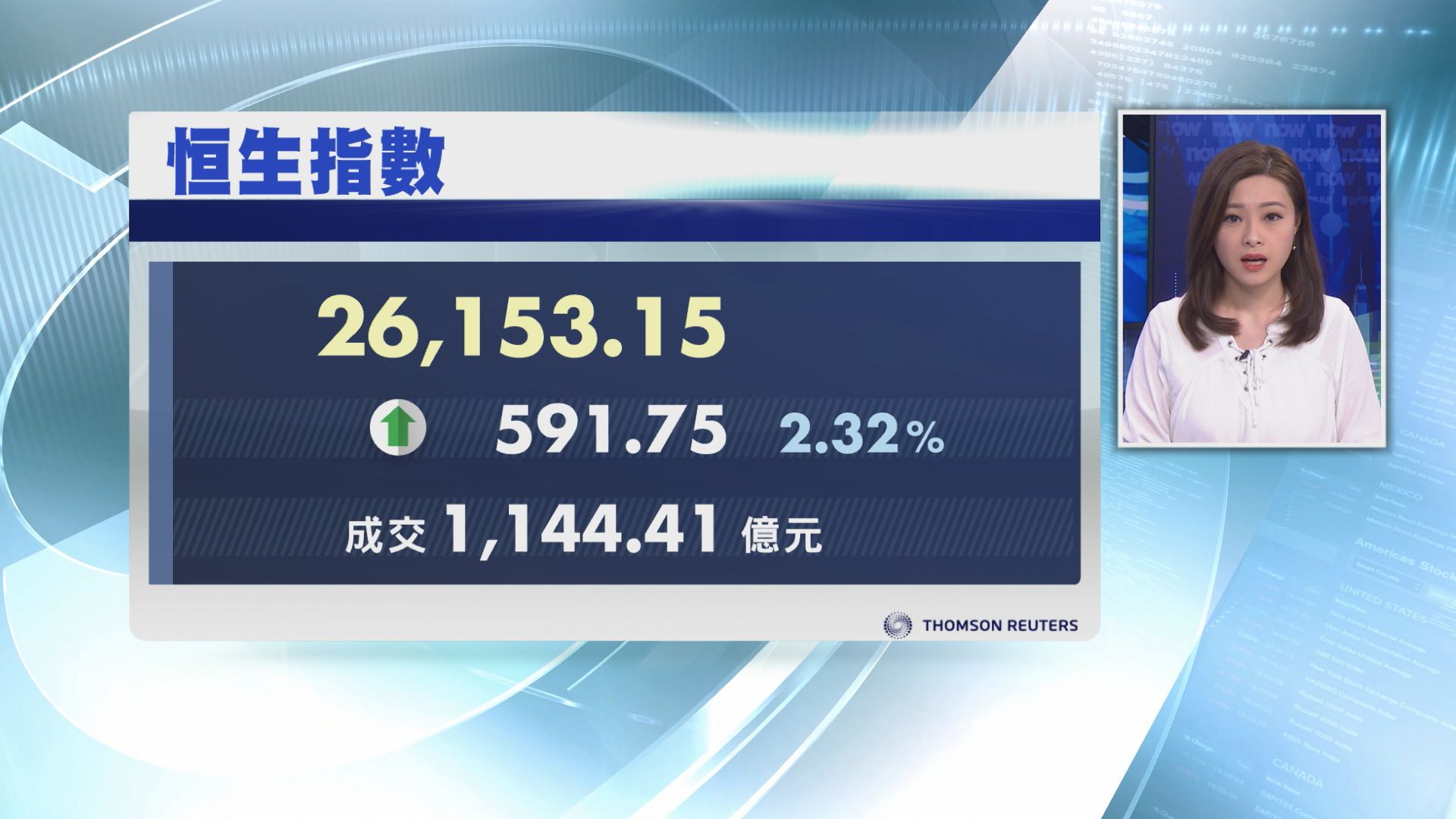 【憧憬內地救市】恒指升591點 北水淨買入八個月最多