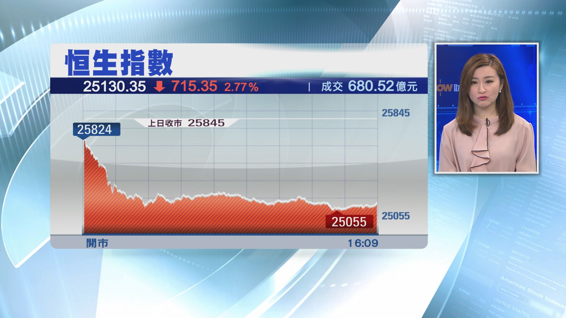 【逾廿年最差】恒指2019年開局插逾2.5%