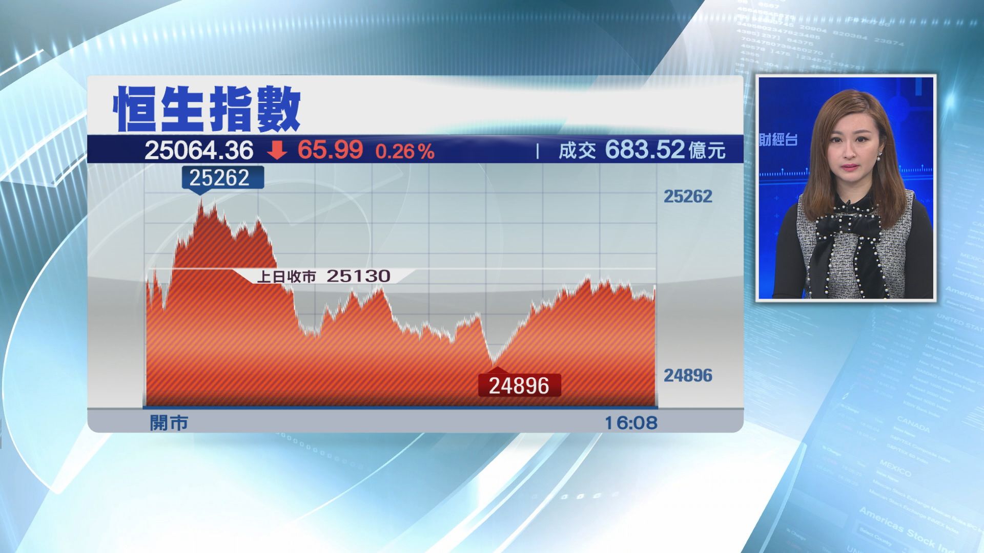 【反覆向下】恒指曾失守25000點 見兩個月低