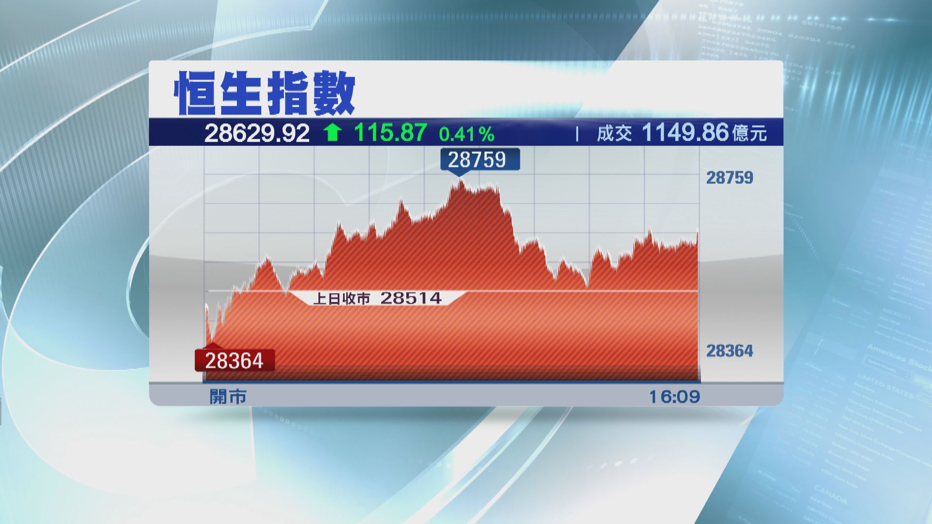 【成交又破千億】恒指升115點　手機股炒上