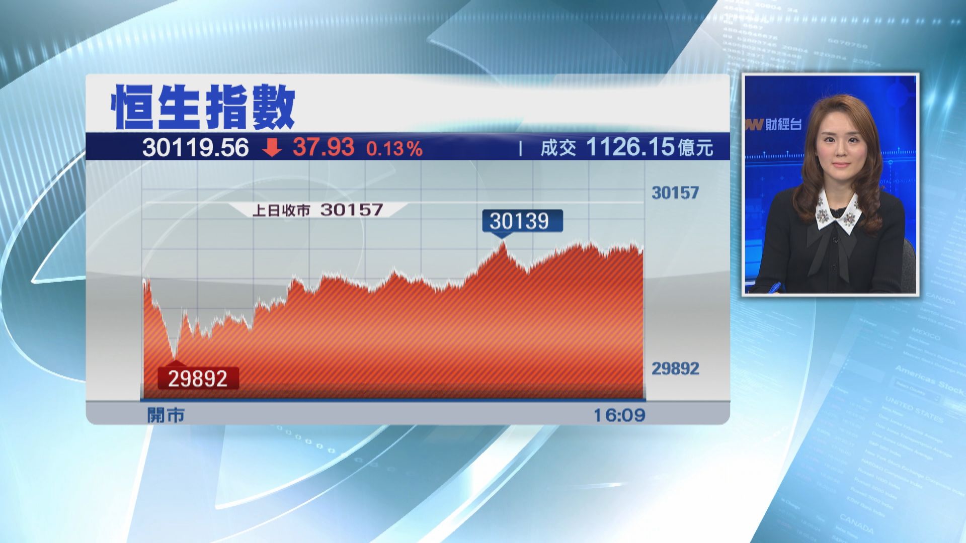 【跌唔落】恒指30000頂得住　騰訊撲$390