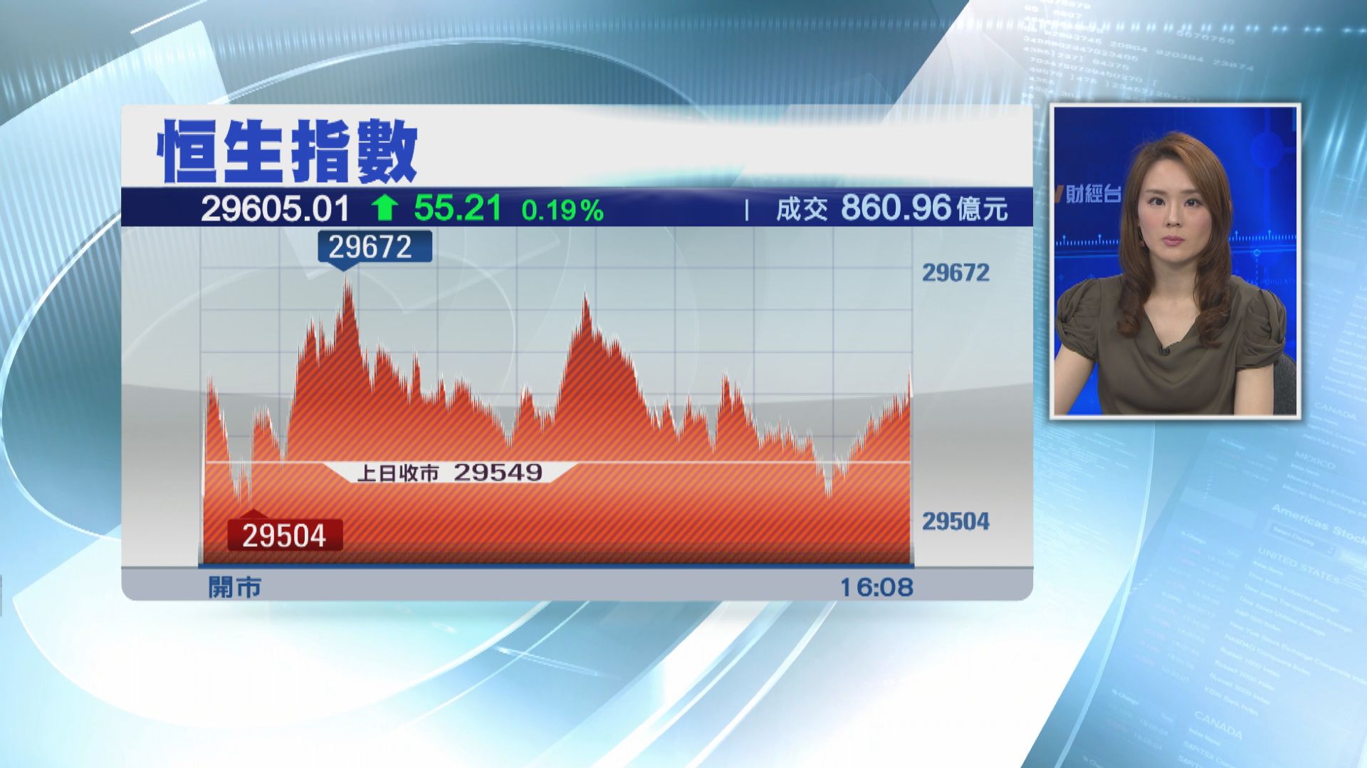 【止五連跌】恒指升55點 成交縮至860億