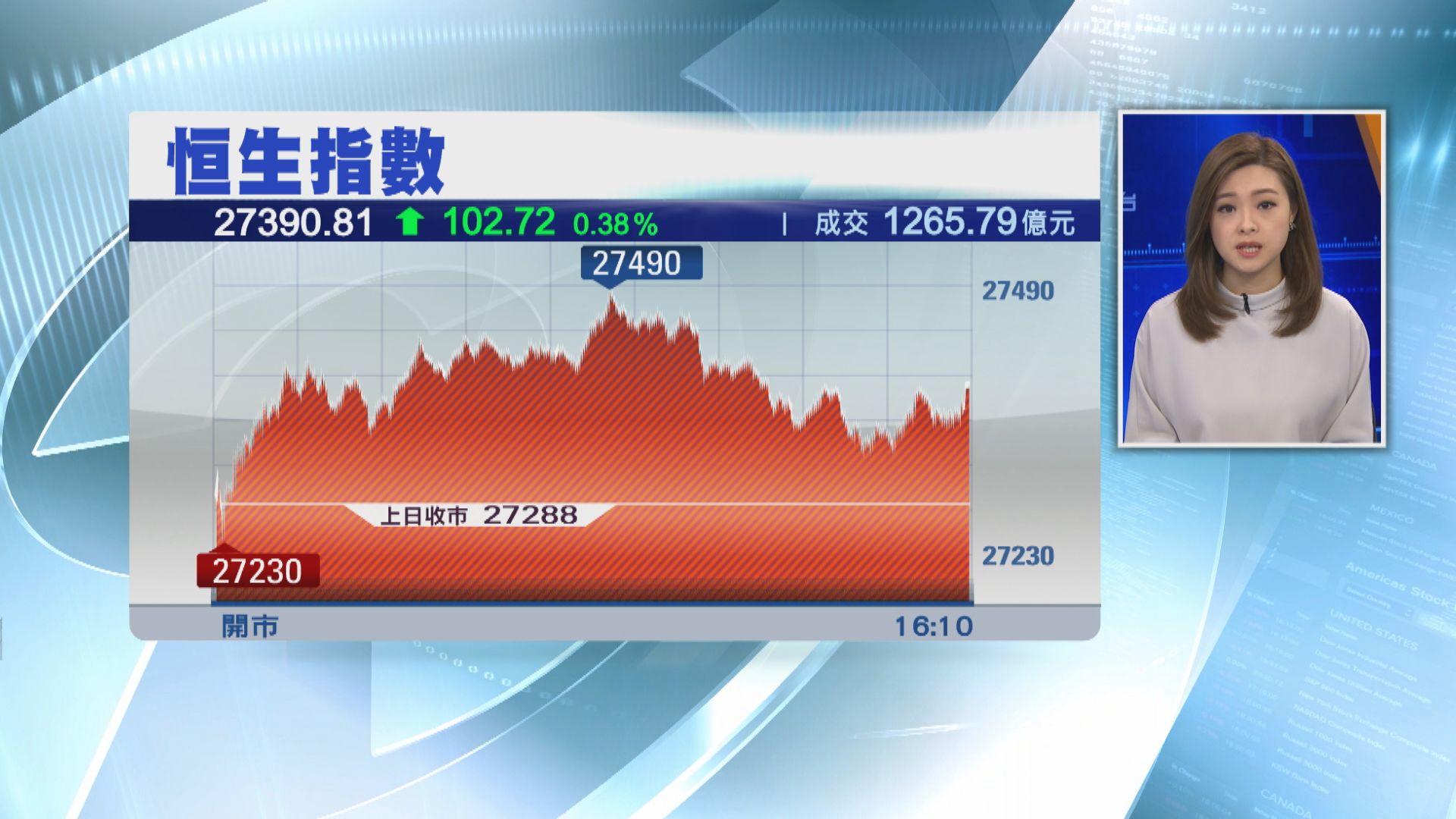 【跟住A股上】恒指倒升102點 成交逾千二億