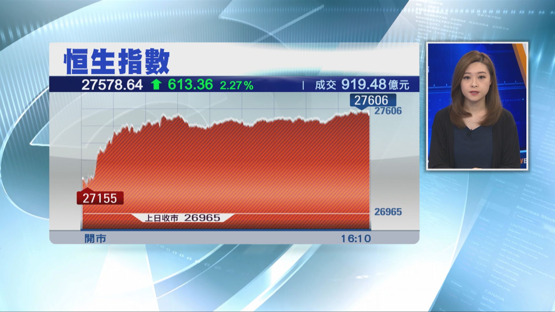 恒指飆613點 收復10天、20天線