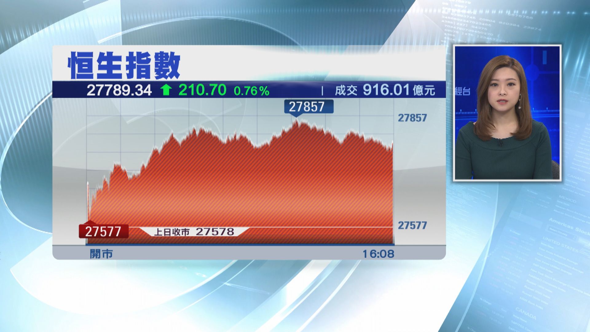 【累漲逾千點】恒指四連升 收復250天線