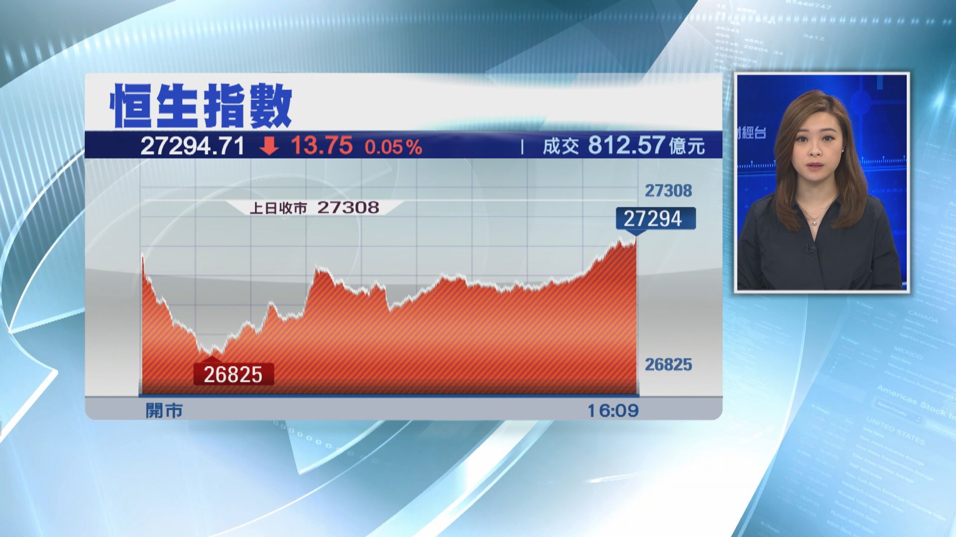 【曾插近500點】恒指尾市跌少截 守住10天線