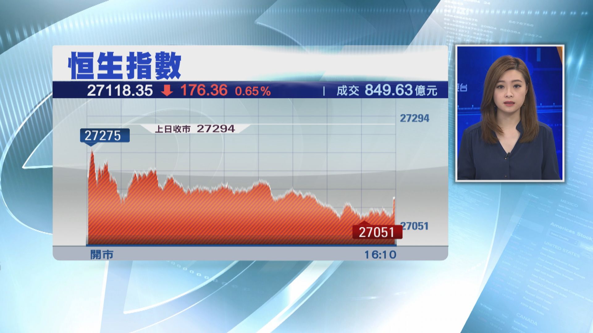 【連跌三日】恒指全周埋單有得升