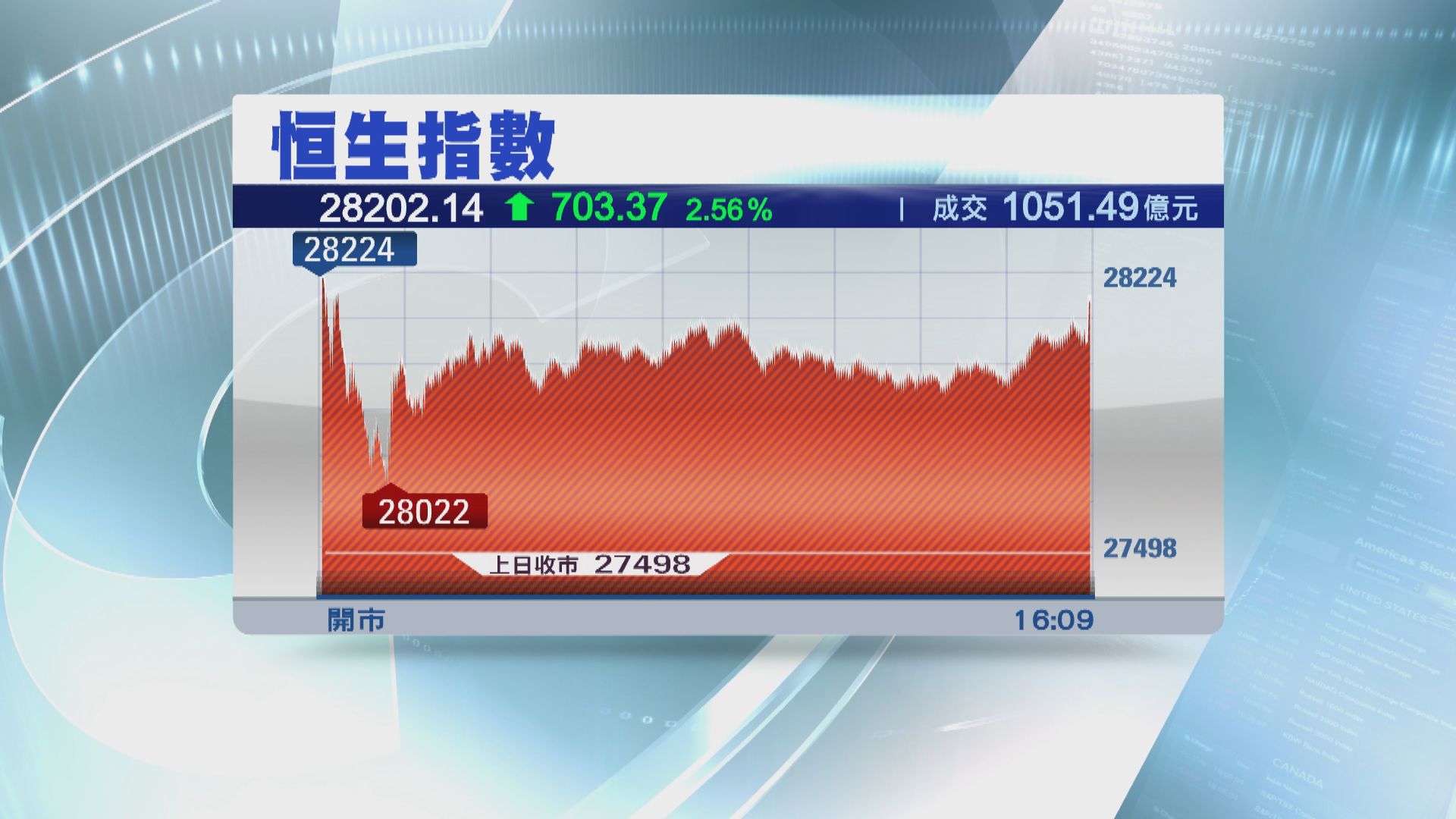 【連升三日】恒指再飆703點 累漲逾千點