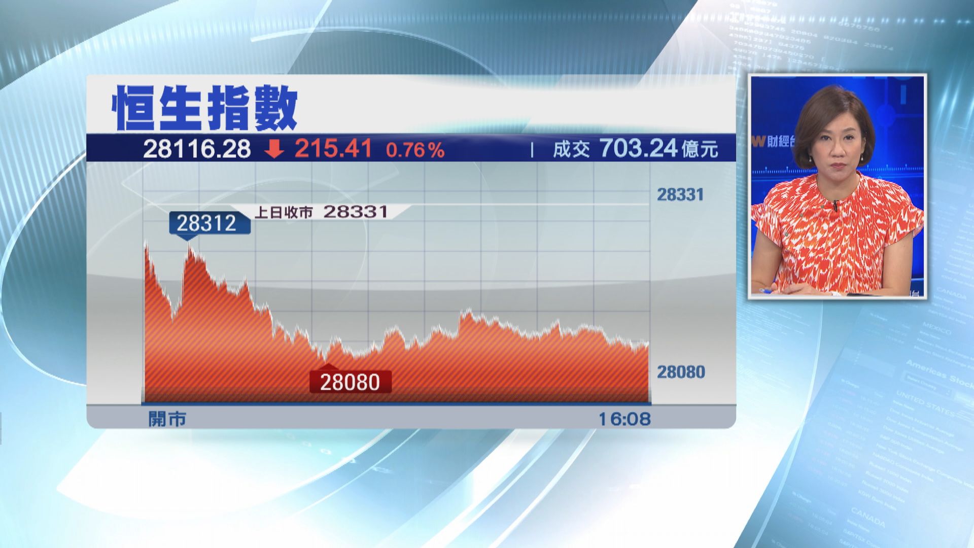 【成交偏低】恒指連跌五日 吉利盈警曾挫7%