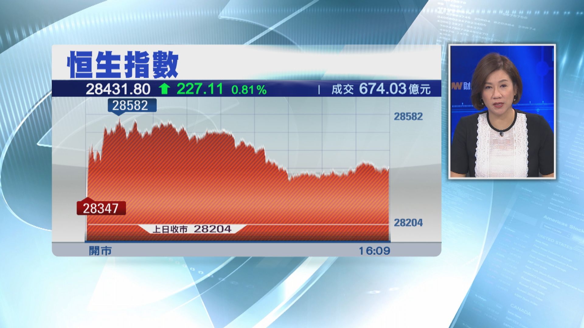 【成交回升】恒指升227點 金融股帶動大市