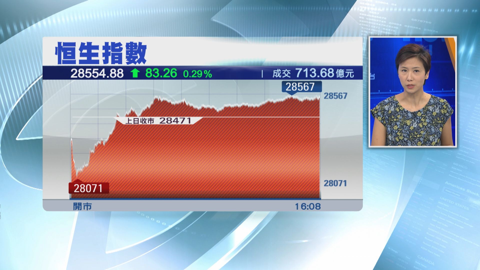 【連升四日】恒指早段曾跌400點 收市靠穩