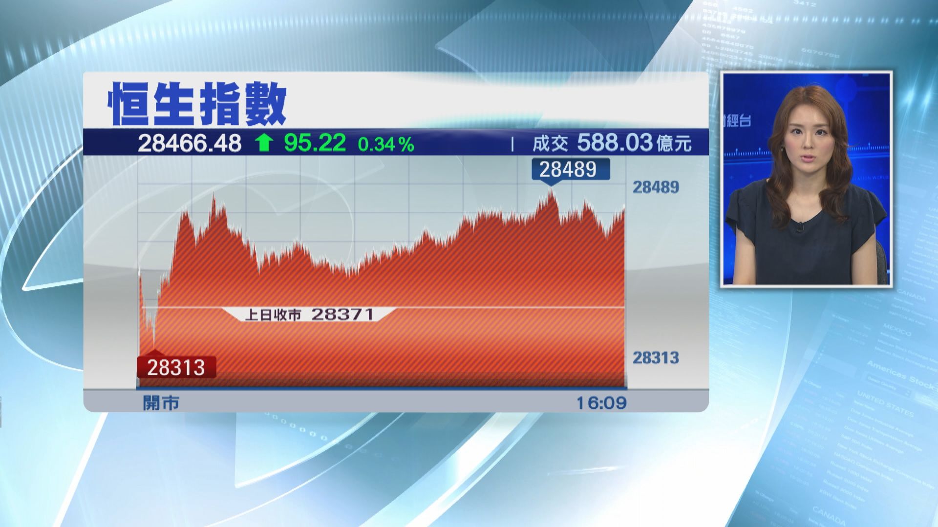 【成交年內第二低】恒指微升95點 成交588億元