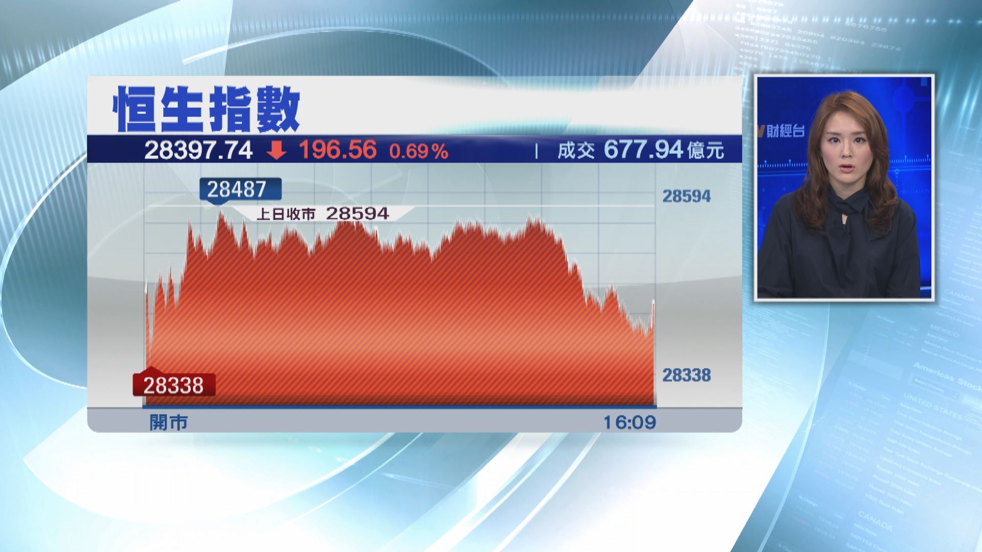 恒指全周跌367點　失守10、20天線