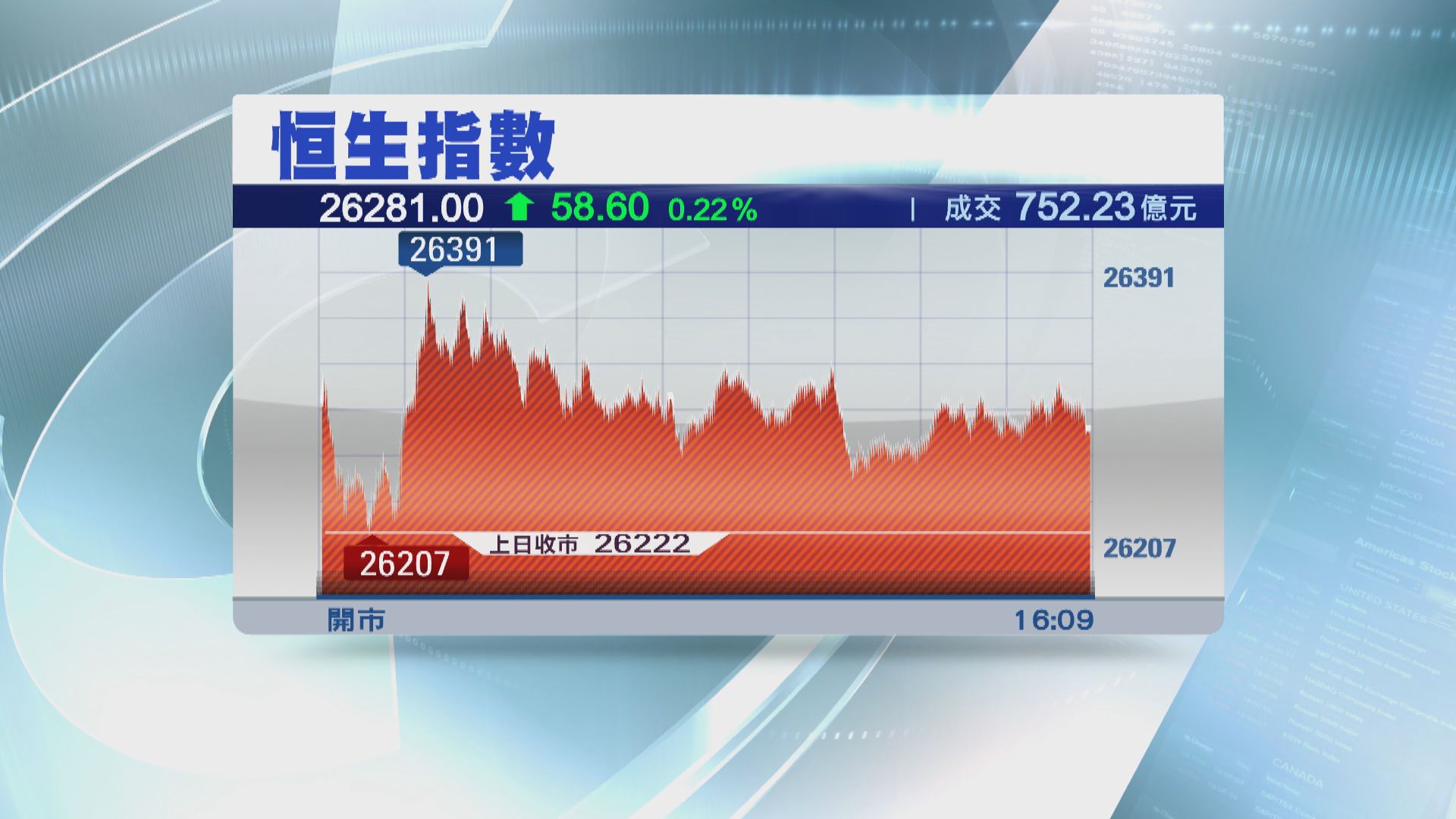 【扭轉跌勢】恒指升58點 藥股午後回升