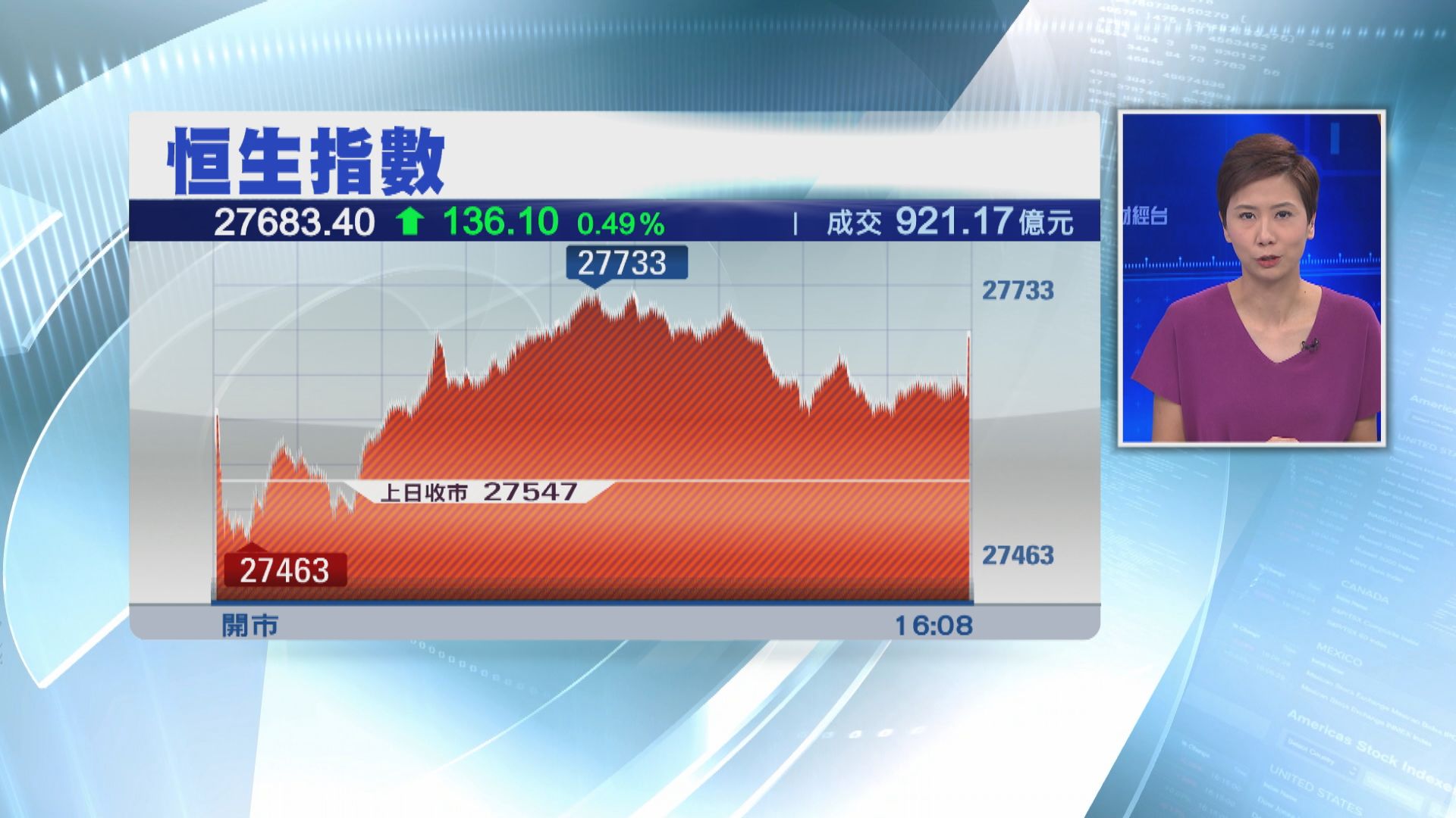 【連升四日】恒指升136點 中海外升4%