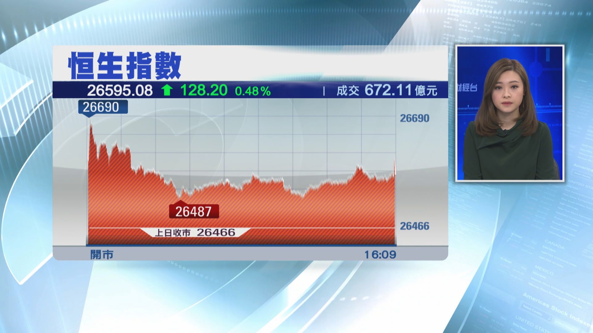 【港股回升】恒指升128點 美團創新高