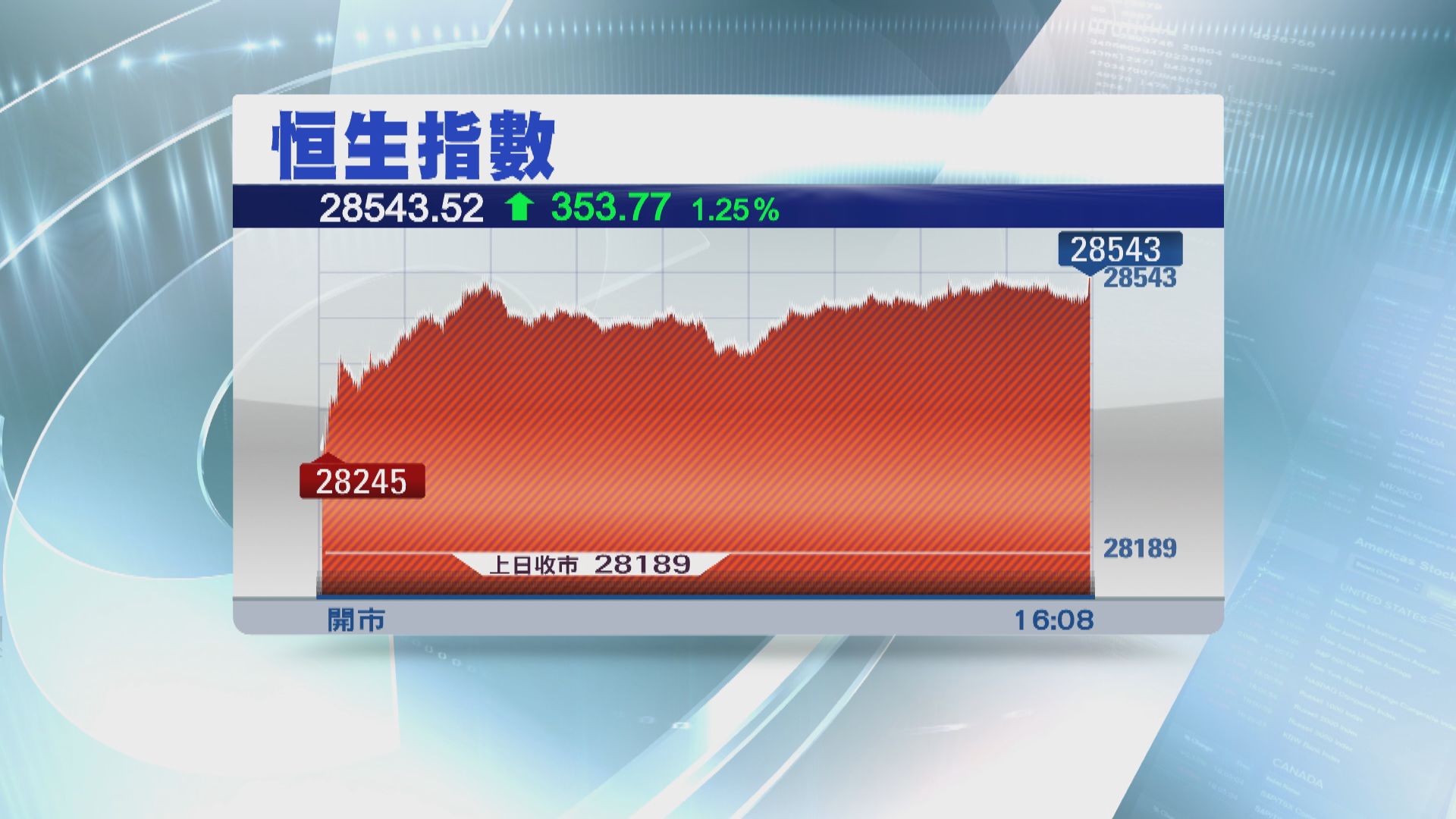 【首日造好】恒指升353點 賭業股強勢