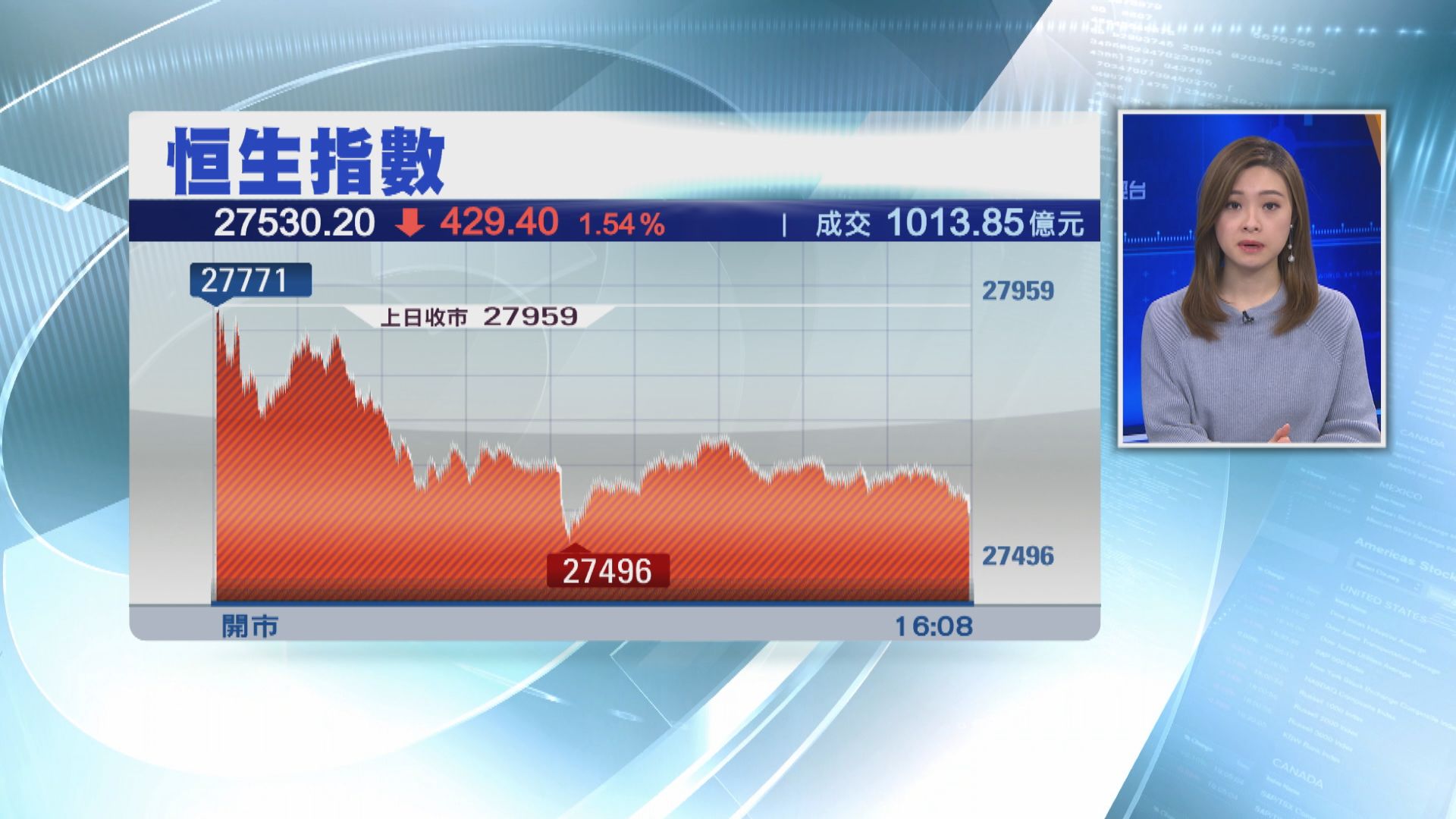 【港股收市】恒指跌逾400點 滙控、騰訊齊跌2%