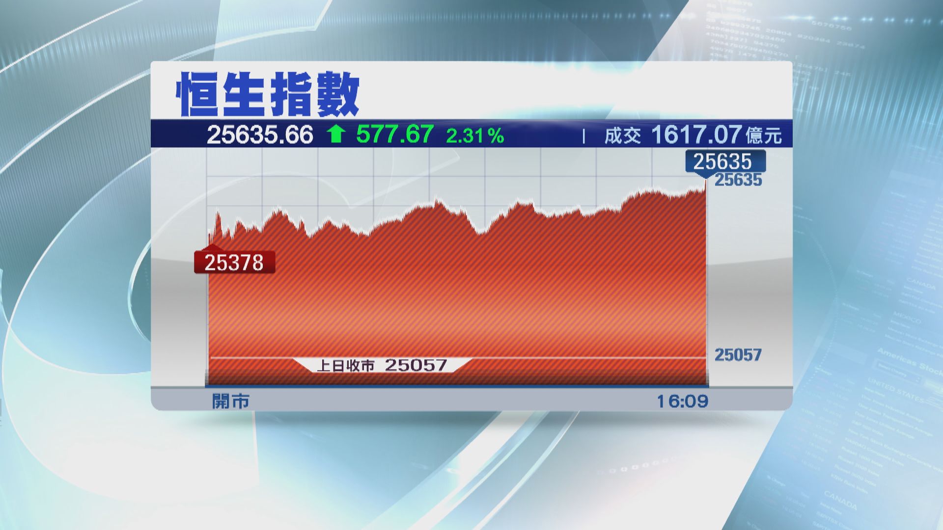 港股升逾500點 科網股急升