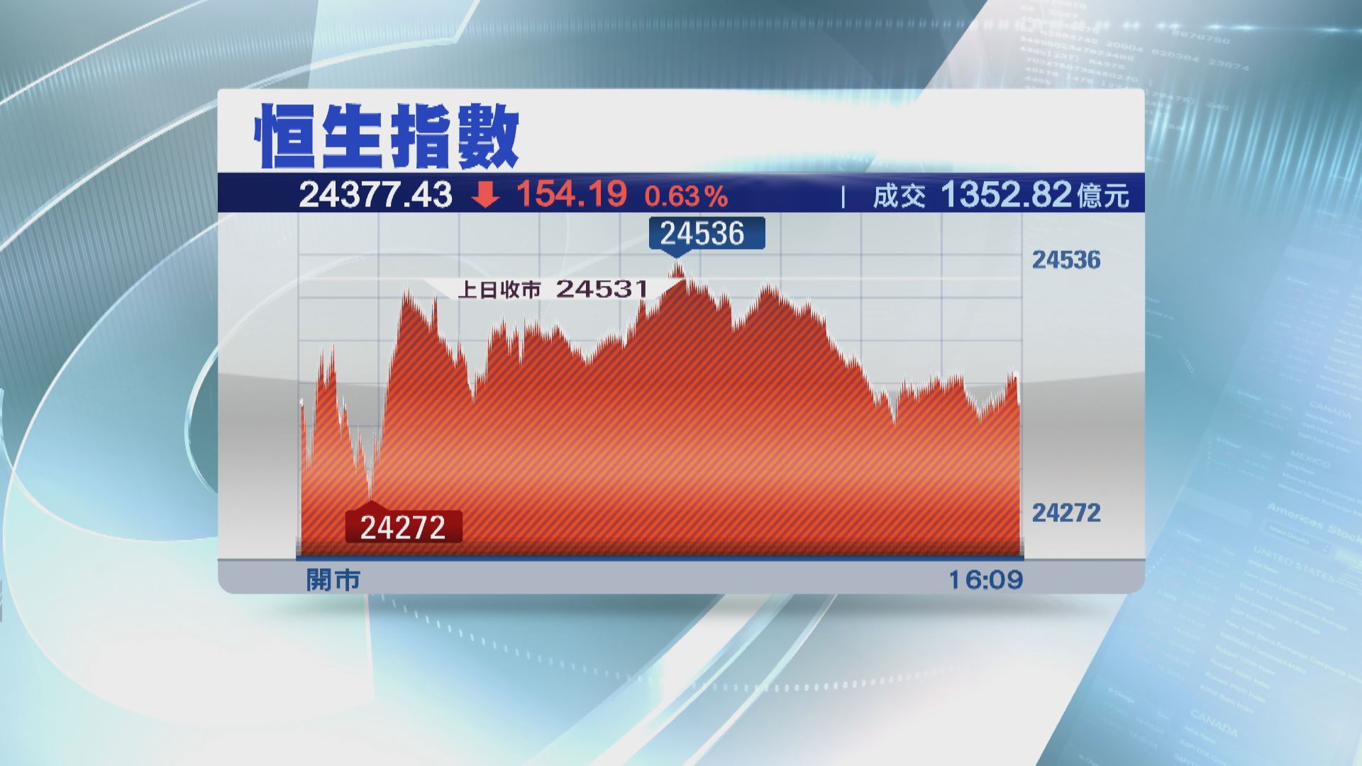 騰訊拖累港股向下 三日累跌逾700點