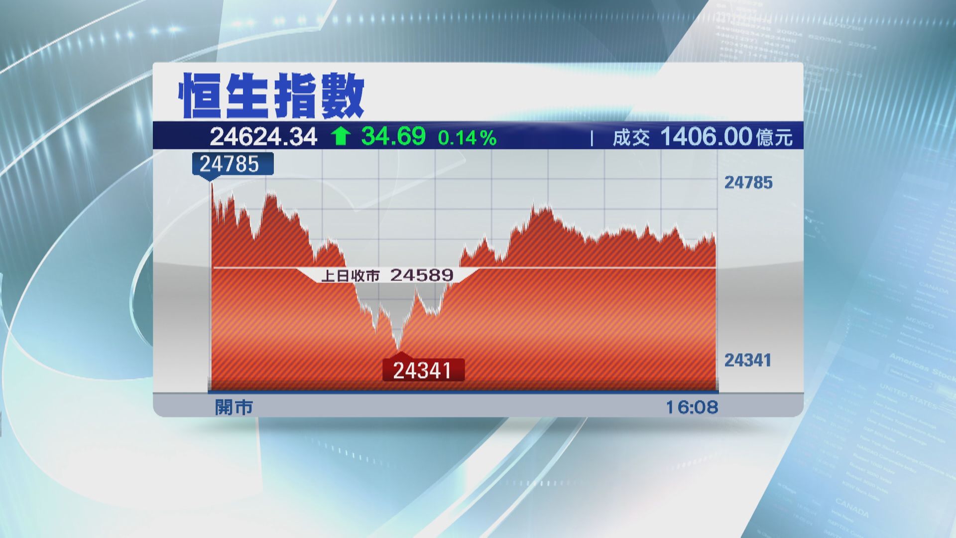 內銀威威帶動恒指收升34點 扭轉四日跌勢