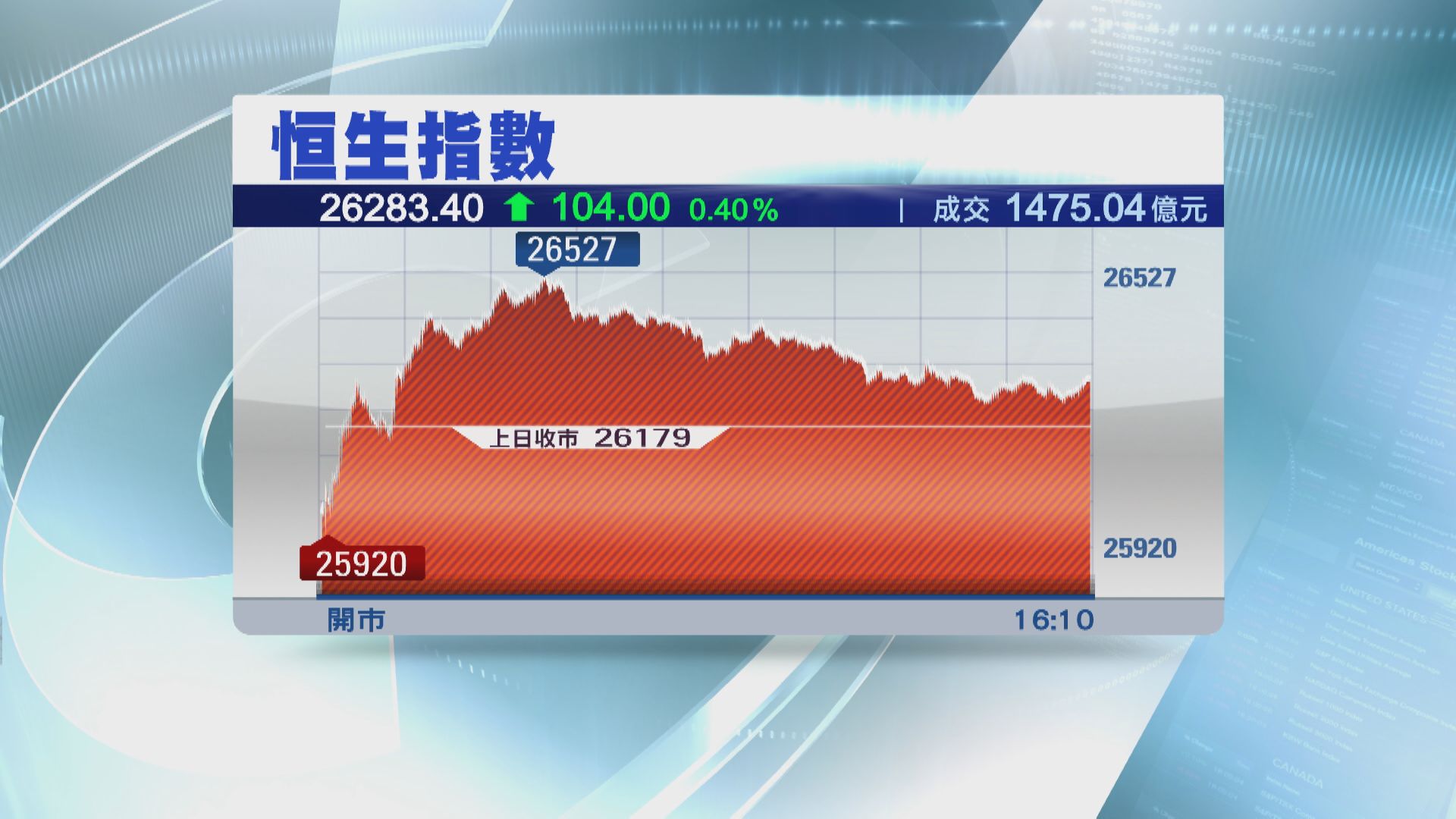 恒指反覆升 美團曾炒高近8%