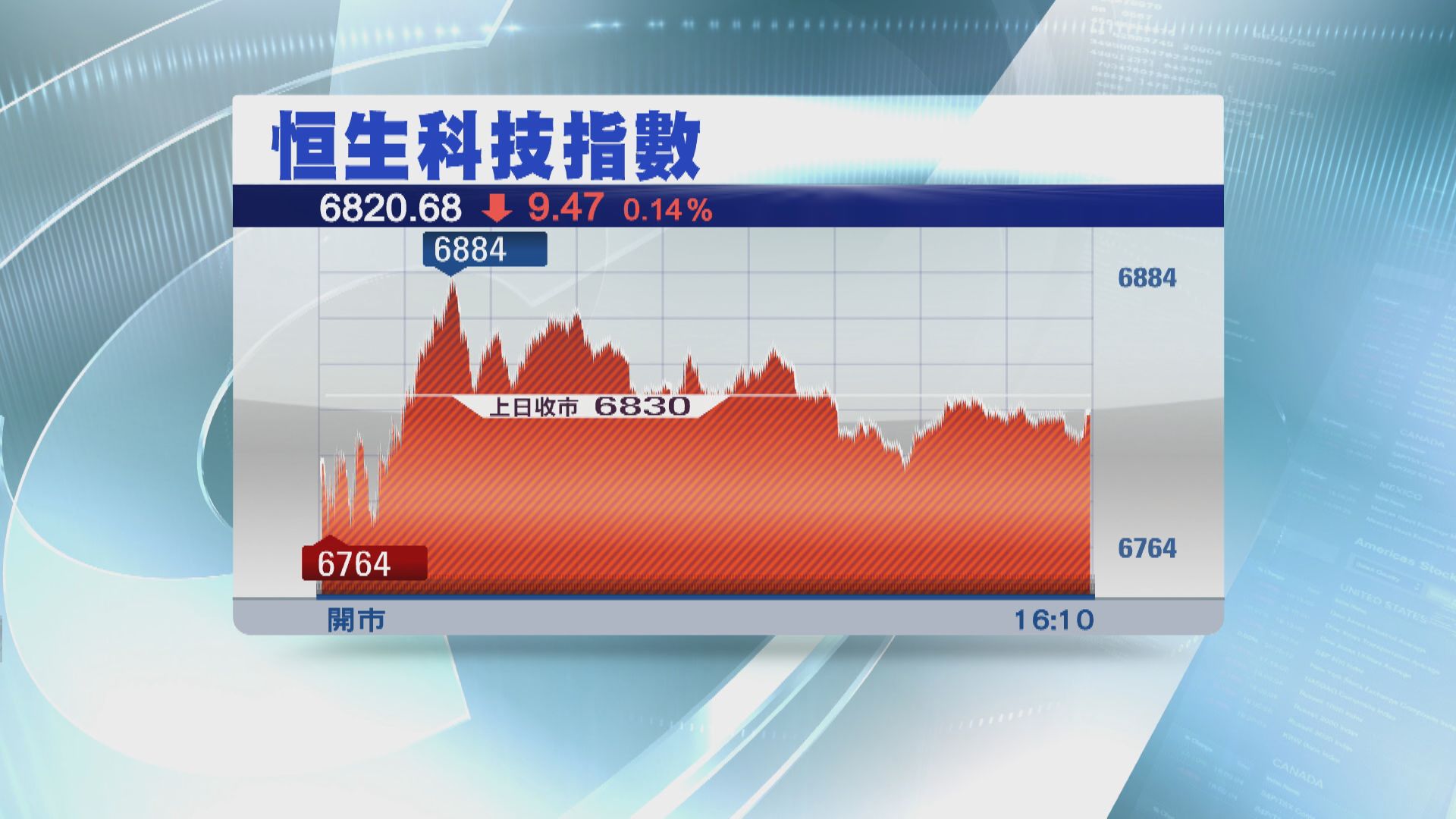 【港股收市】恒指重越20天線