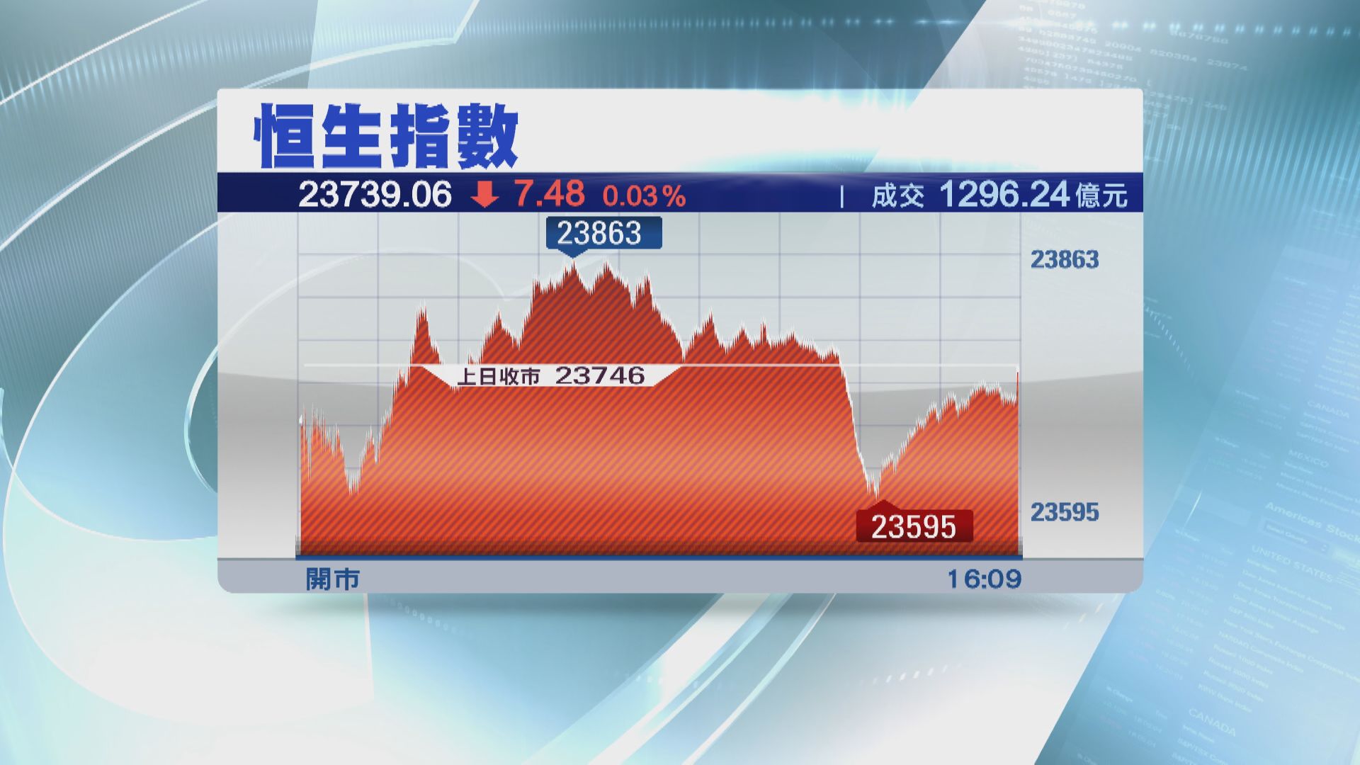 【港股表現】恒指跌7點收市 成交少於1300億元