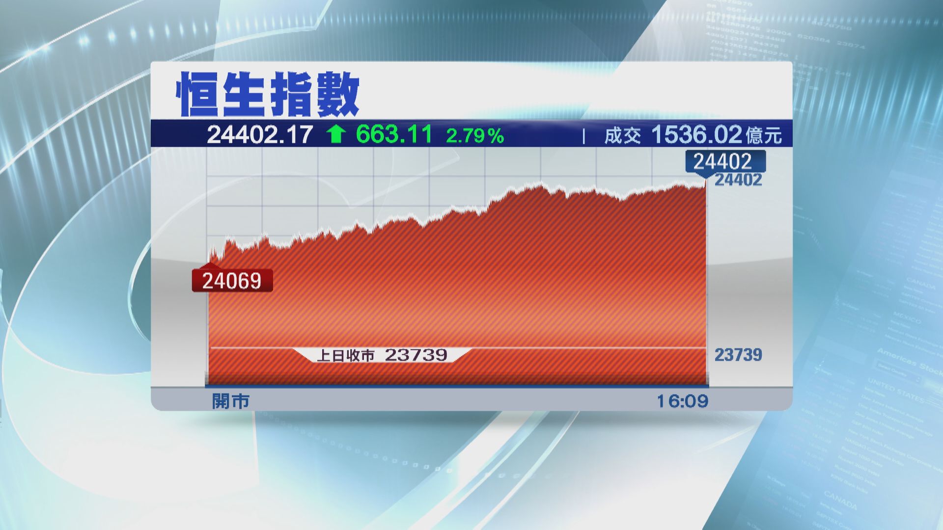 恒指全日高位收市 升663點重上兩萬四