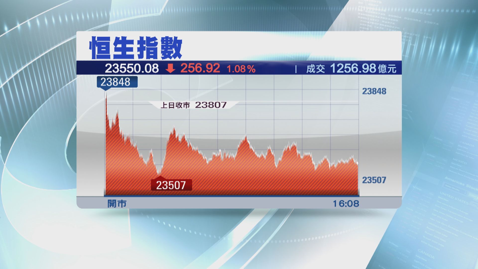 【期結日】恒指跌逾200點 一周瀉1415點