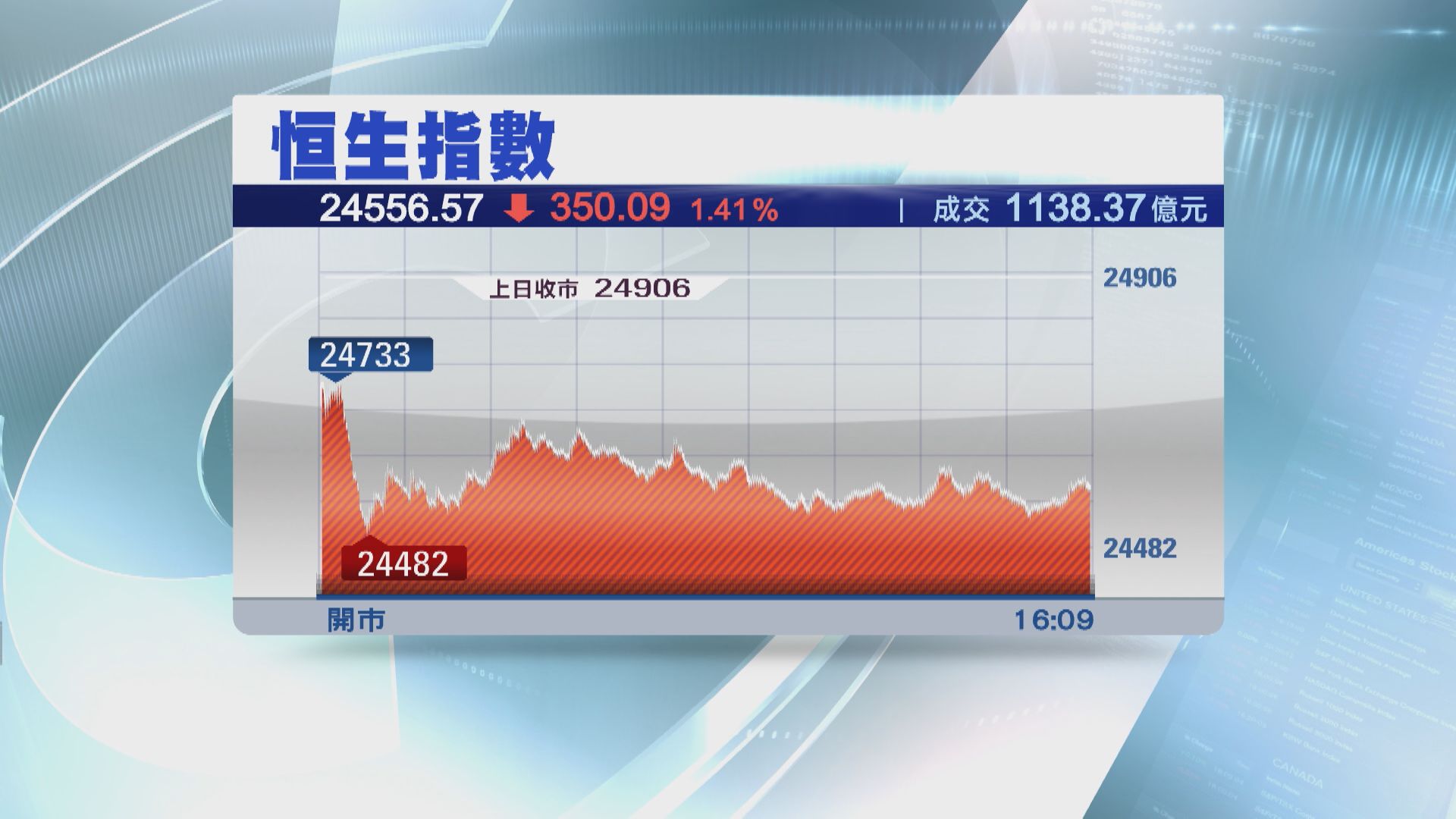 【港股收市】恒指兩連跌 跌350點