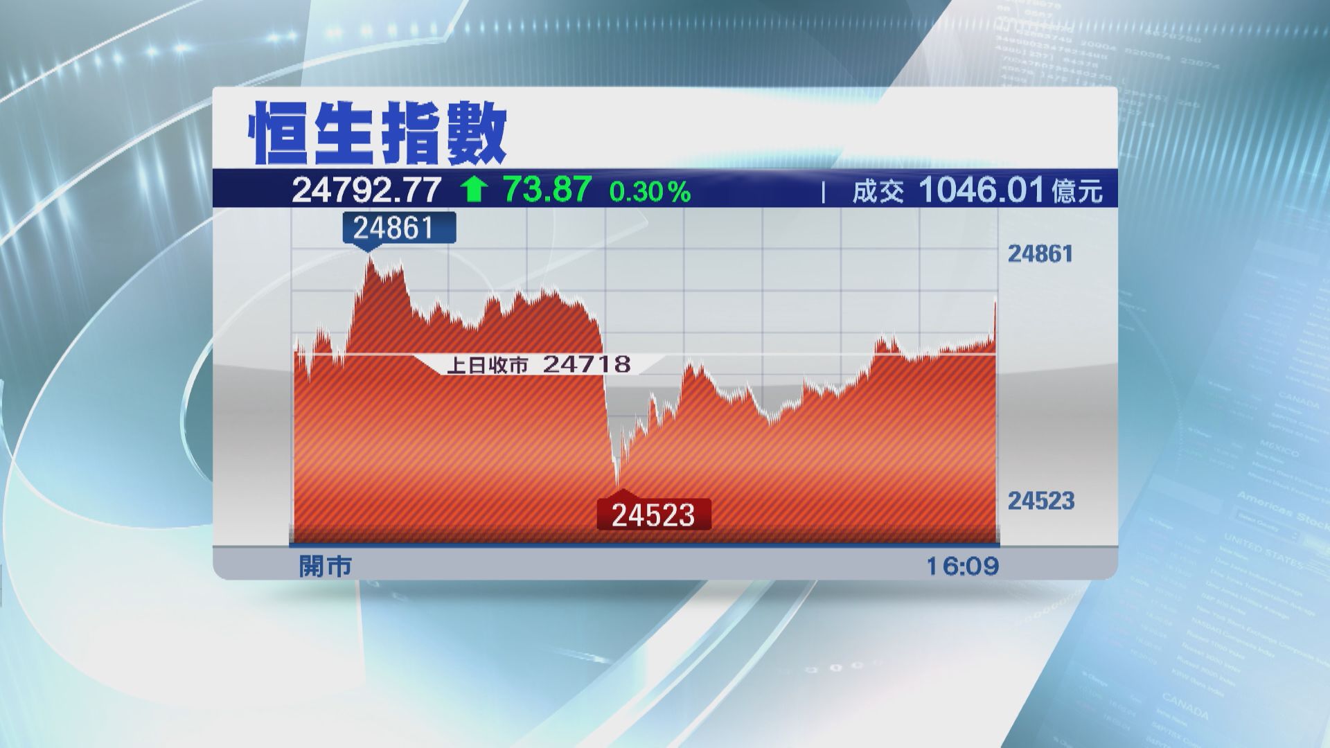 【港股收市】恒指反覆升73點 藥明生物升6%