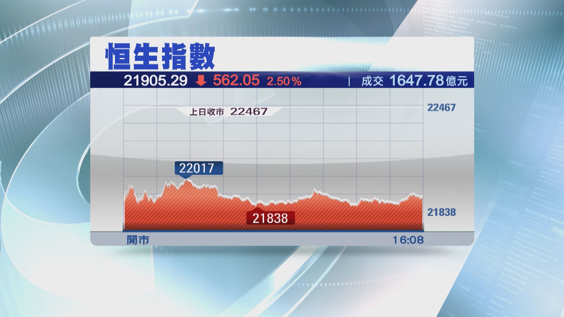 【俄烏局勢升溫】恒指瀉562點  插穿22000點